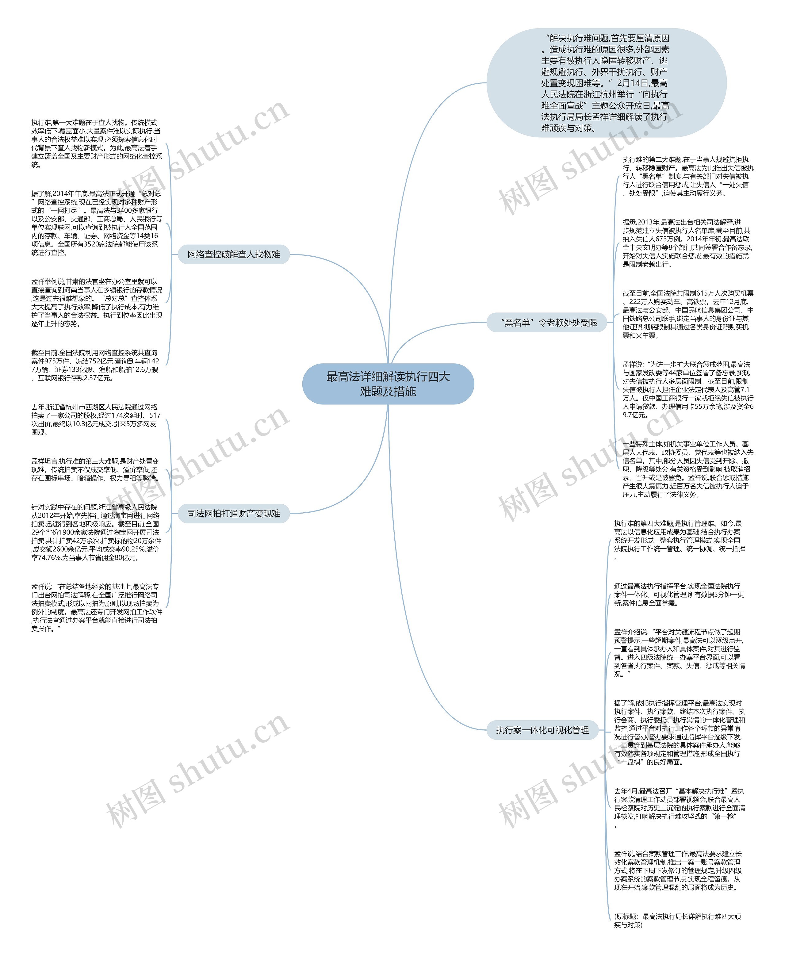 最高法详细解读执行四大难题及措施思维导图