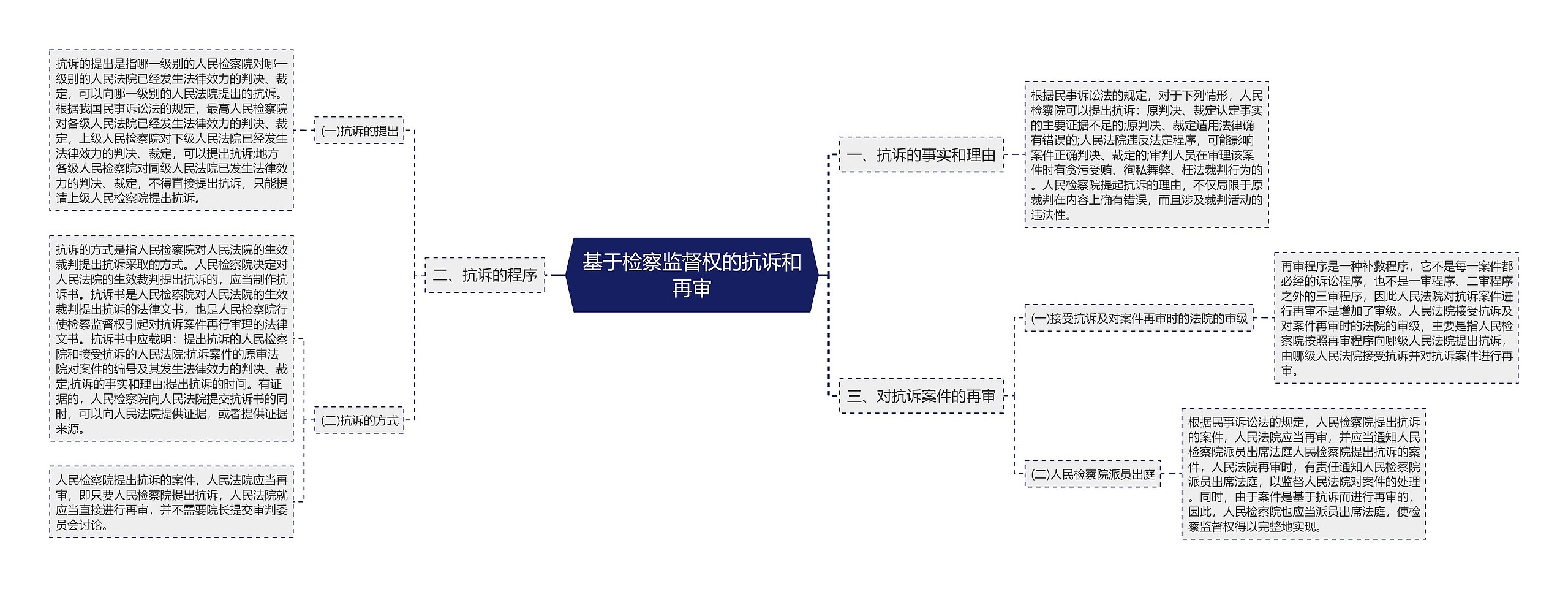 基于检察监督权的抗诉和再审