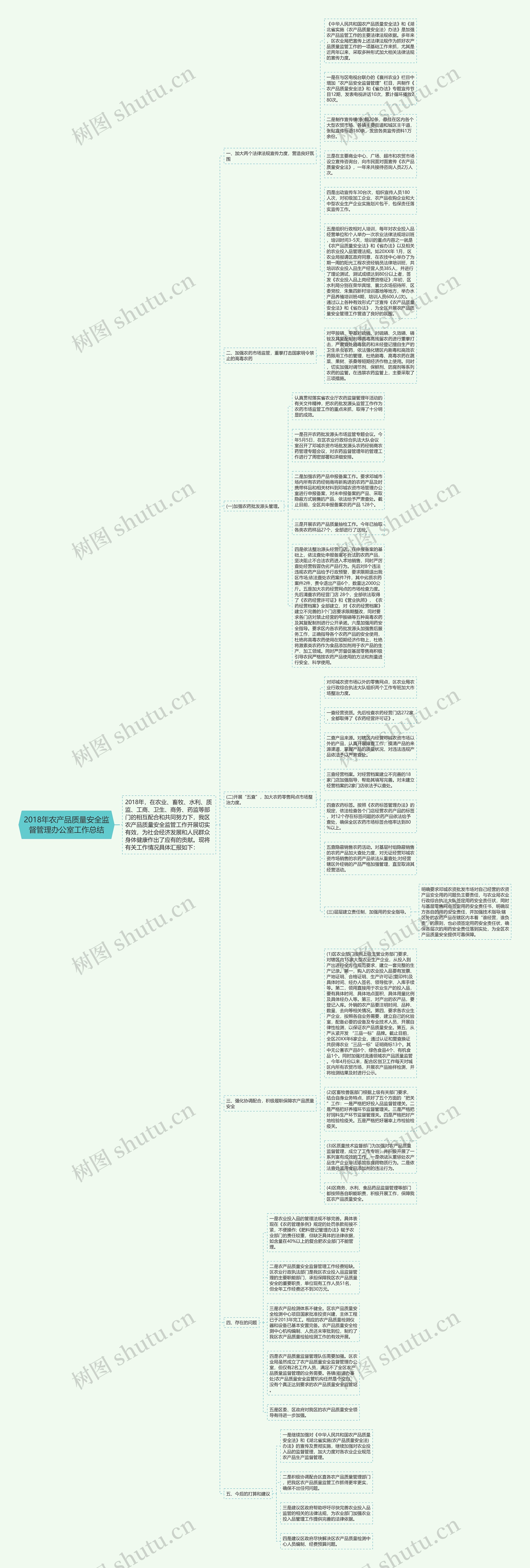 2018年农产品质量安全监督管理办公室工作总结思维导图