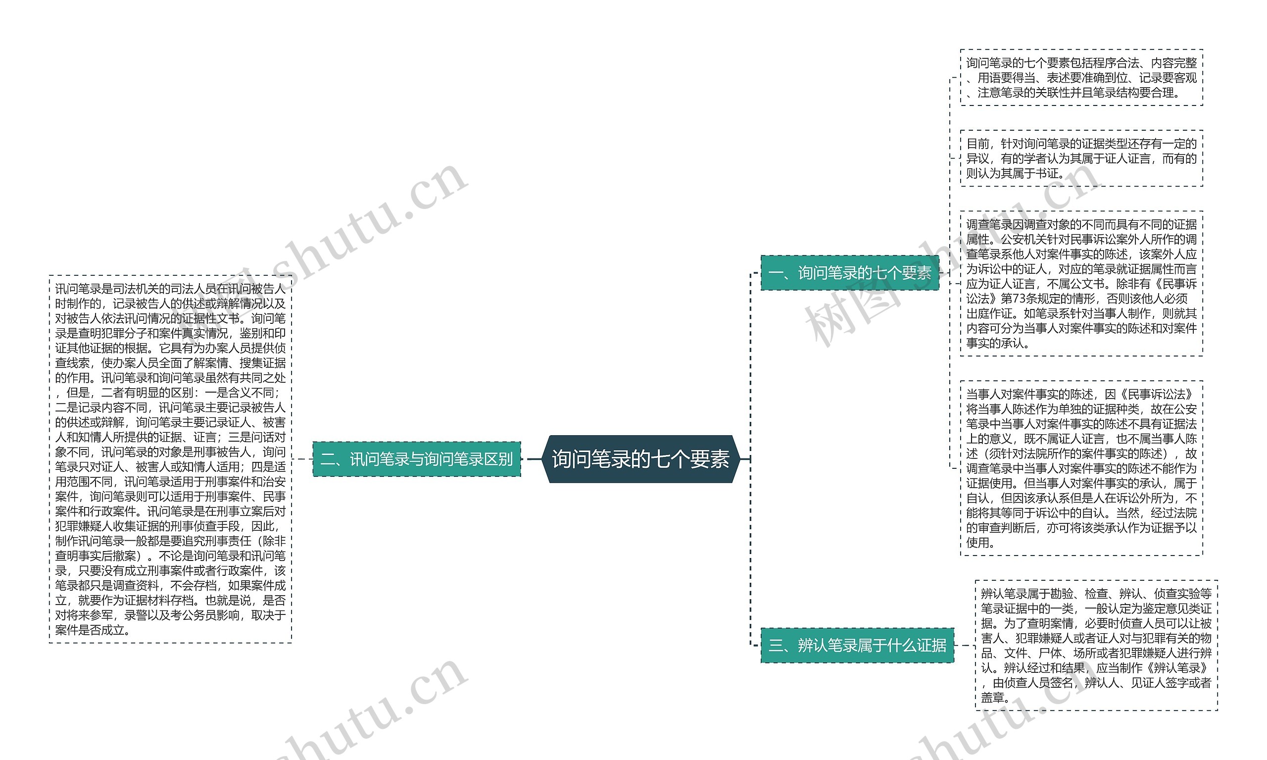 询问笔录的七个要素思维导图