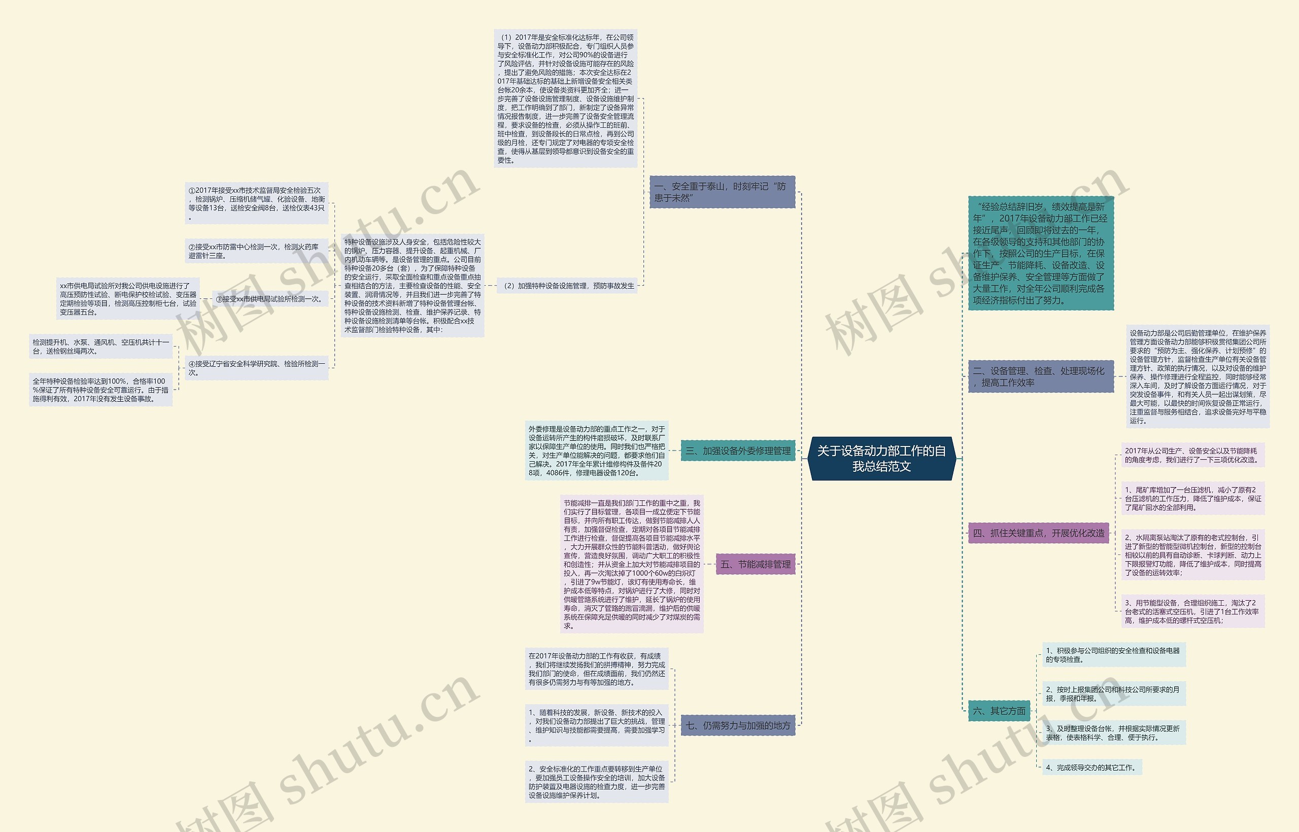 关于设备动力部工作的自我总结范文思维导图