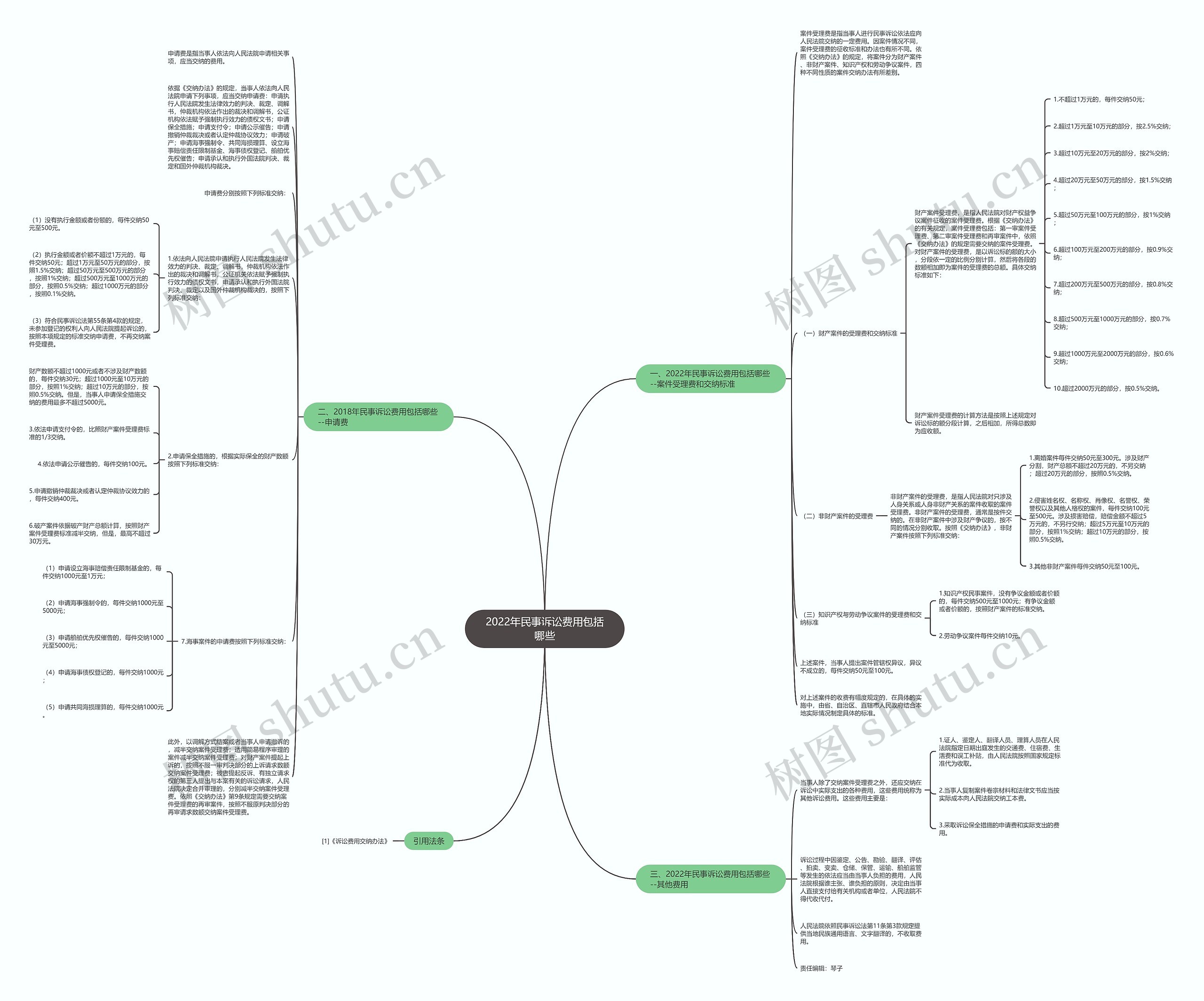 2022年民事诉讼费用包括哪些思维导图