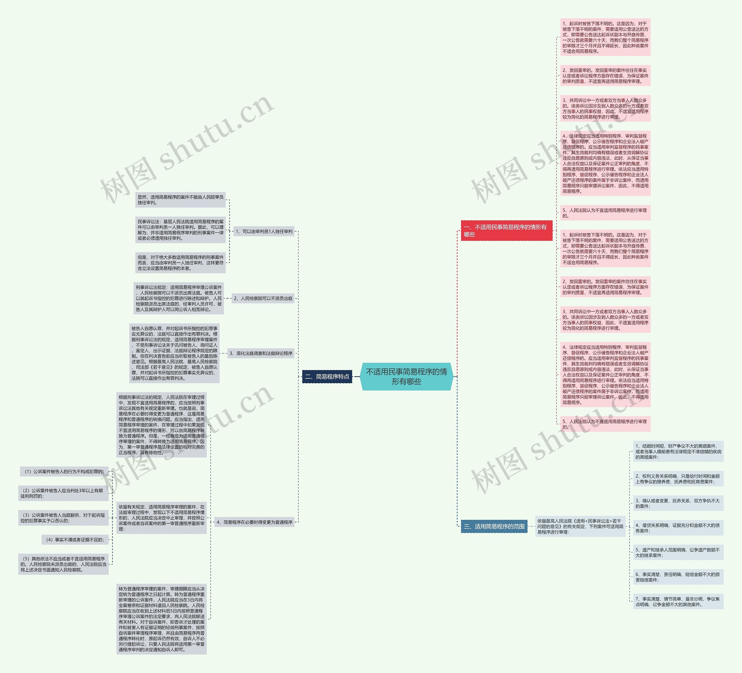 不适用民事简易程序的情形有哪些思维导图