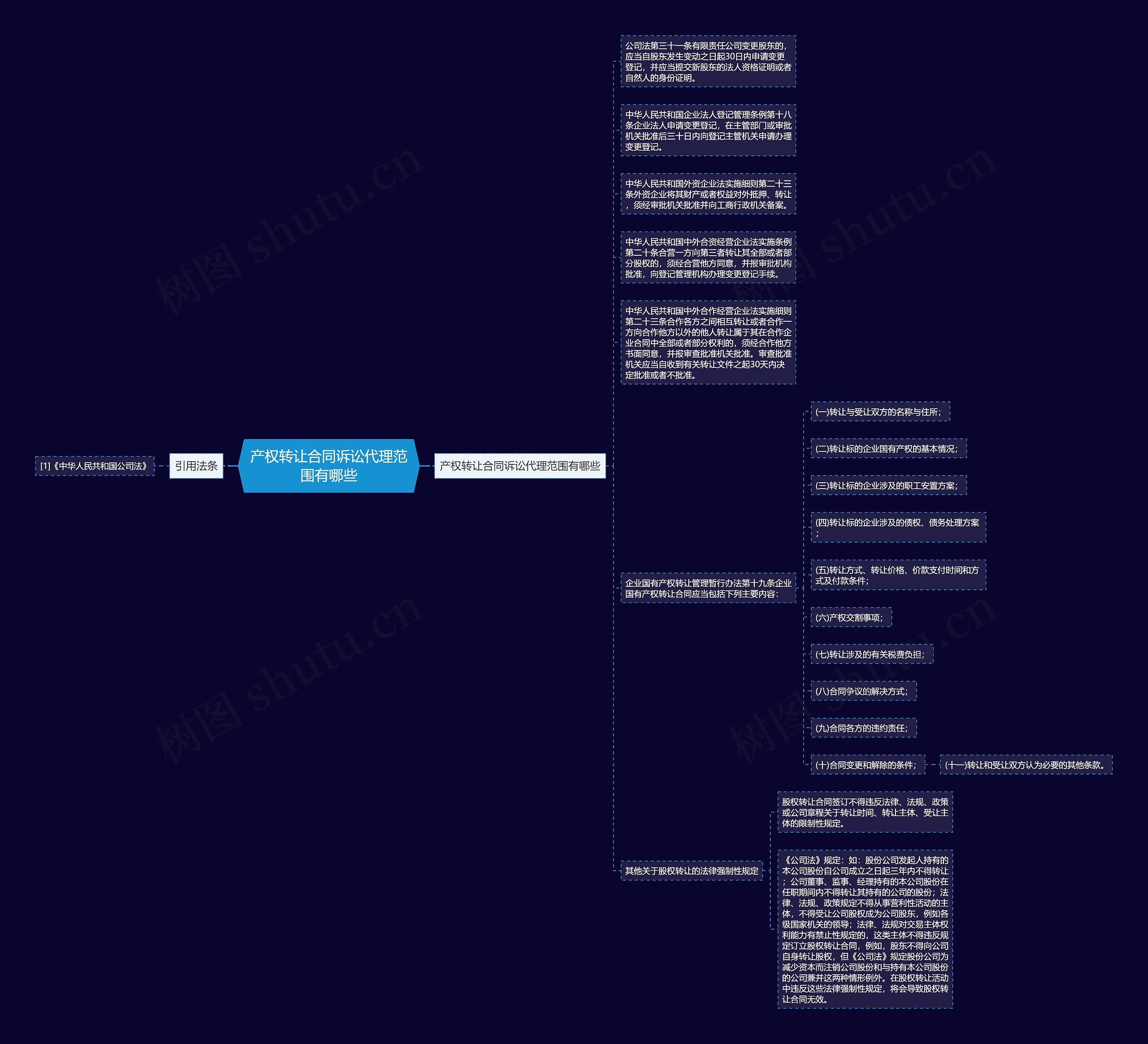 产权转让合同诉讼代理范围有哪些思维导图