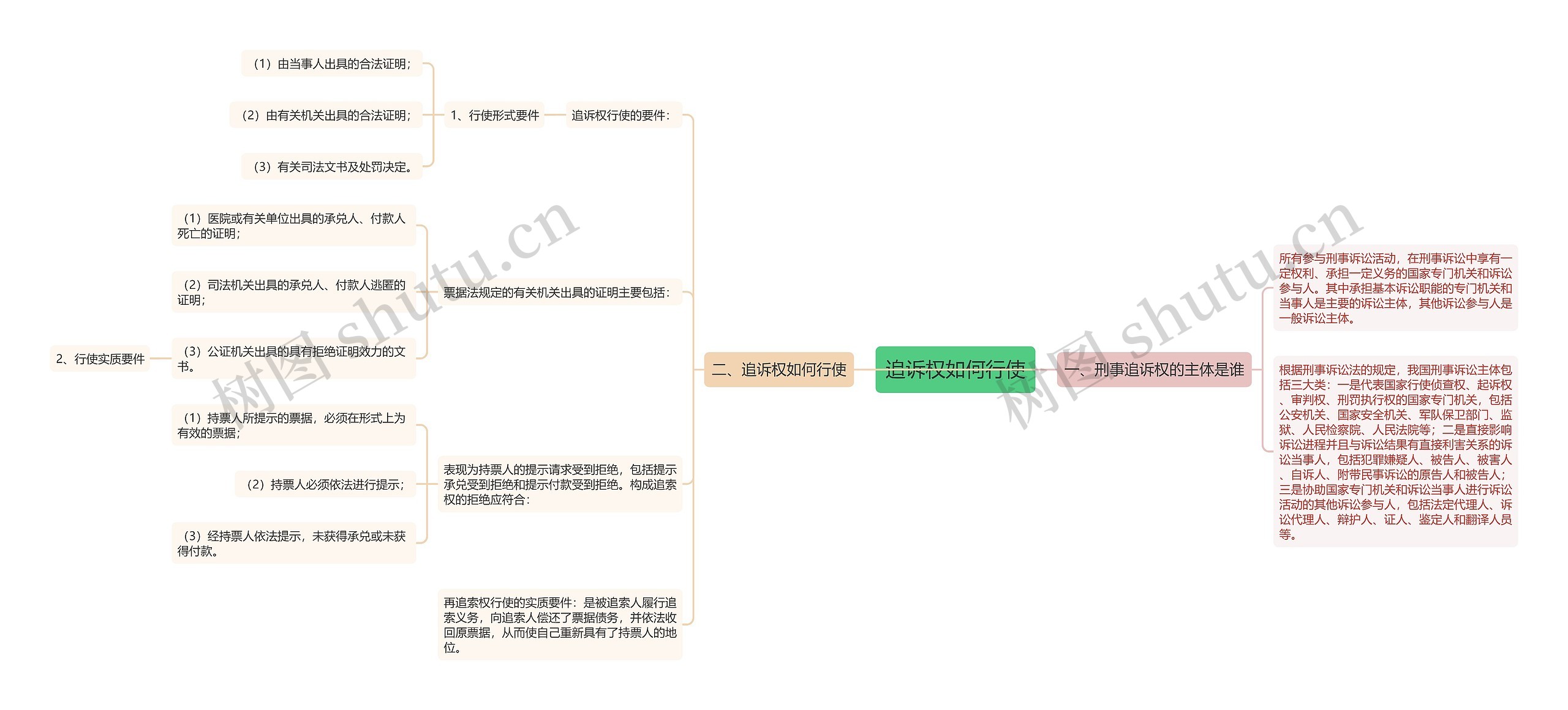 追诉权如何行使