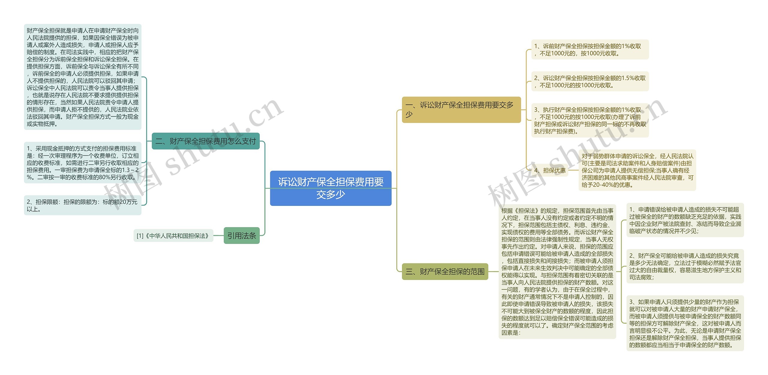 诉讼财产保全担保费用要交多少思维导图