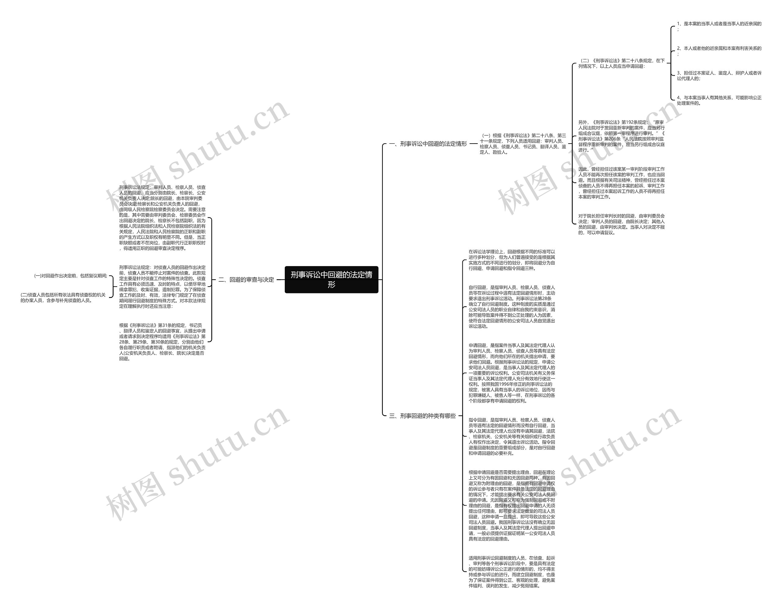 刑事诉讼中回避的法定情形思维导图