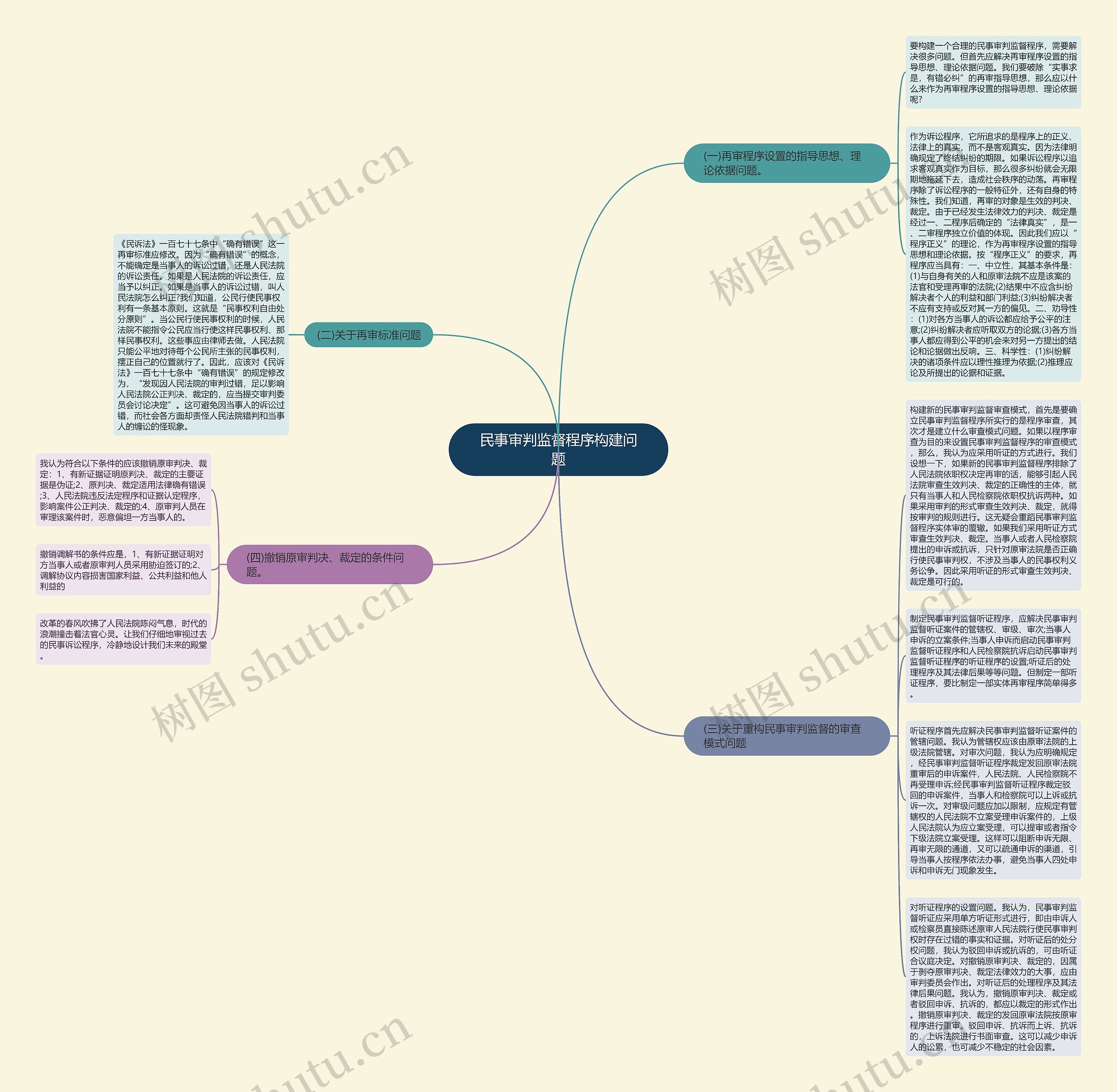 民事审判监督程序构建问题思维导图