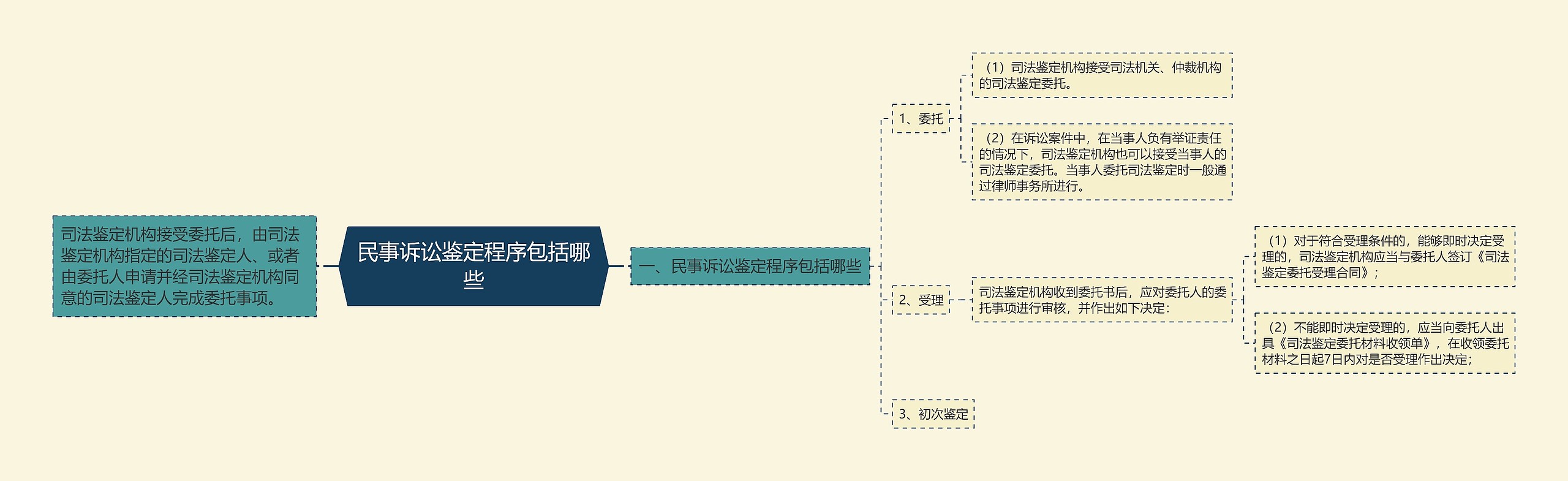 民事诉讼鉴定程序包括哪些