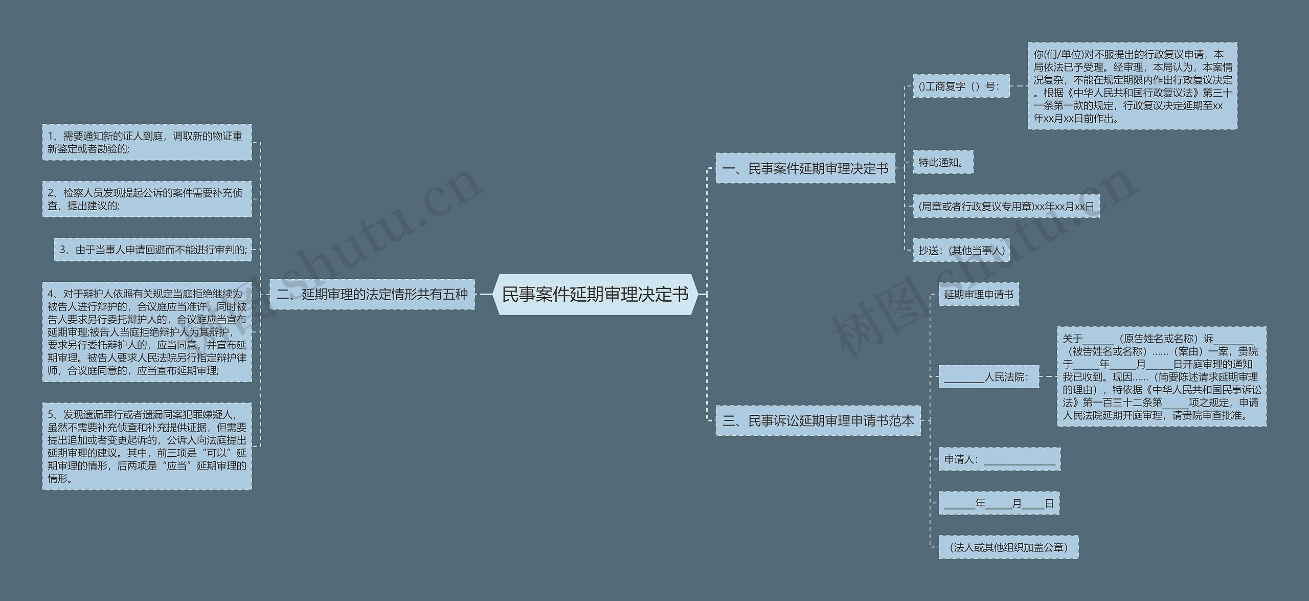 民事案件延期审理决定书思维导图