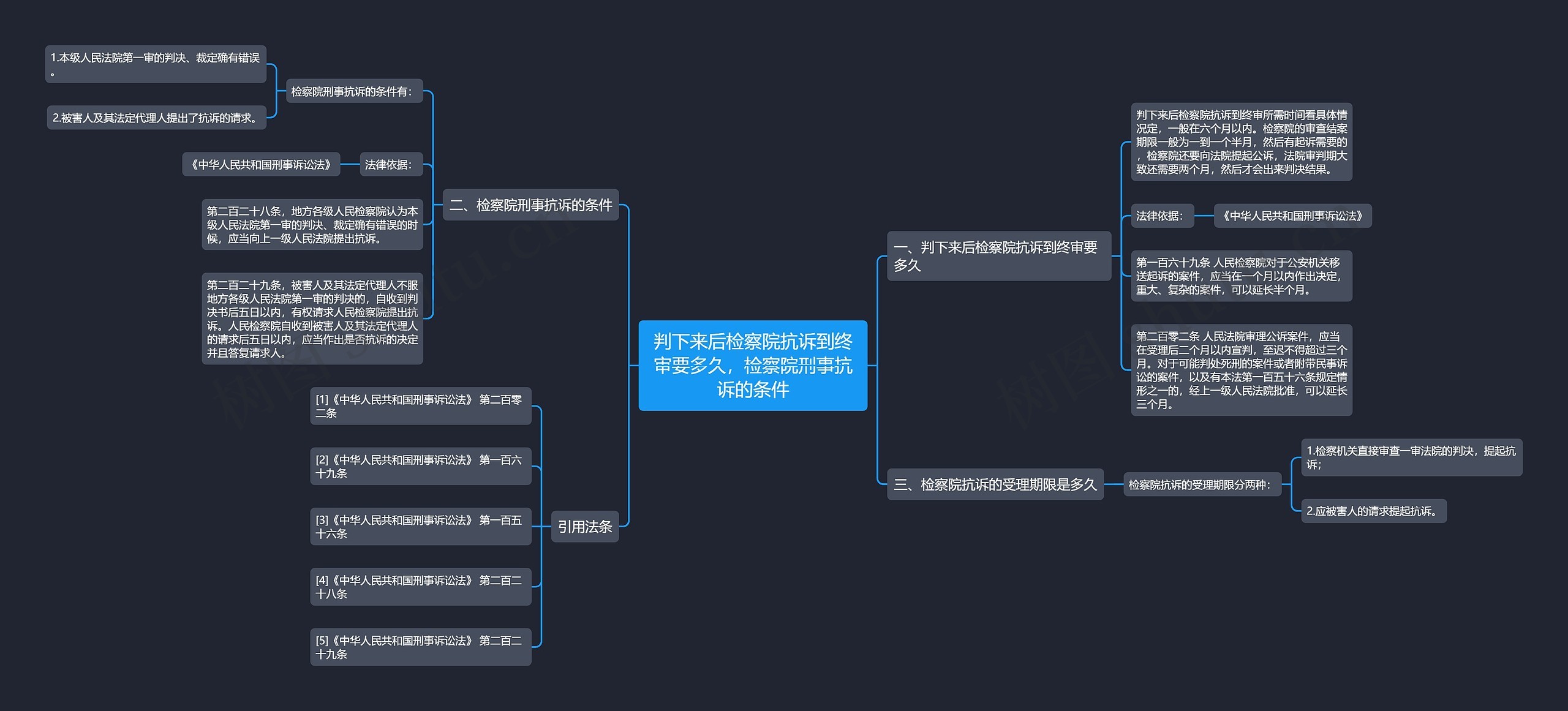 判下来后检察院抗诉到终审要多久，检察院刑事抗诉的条件思维导图