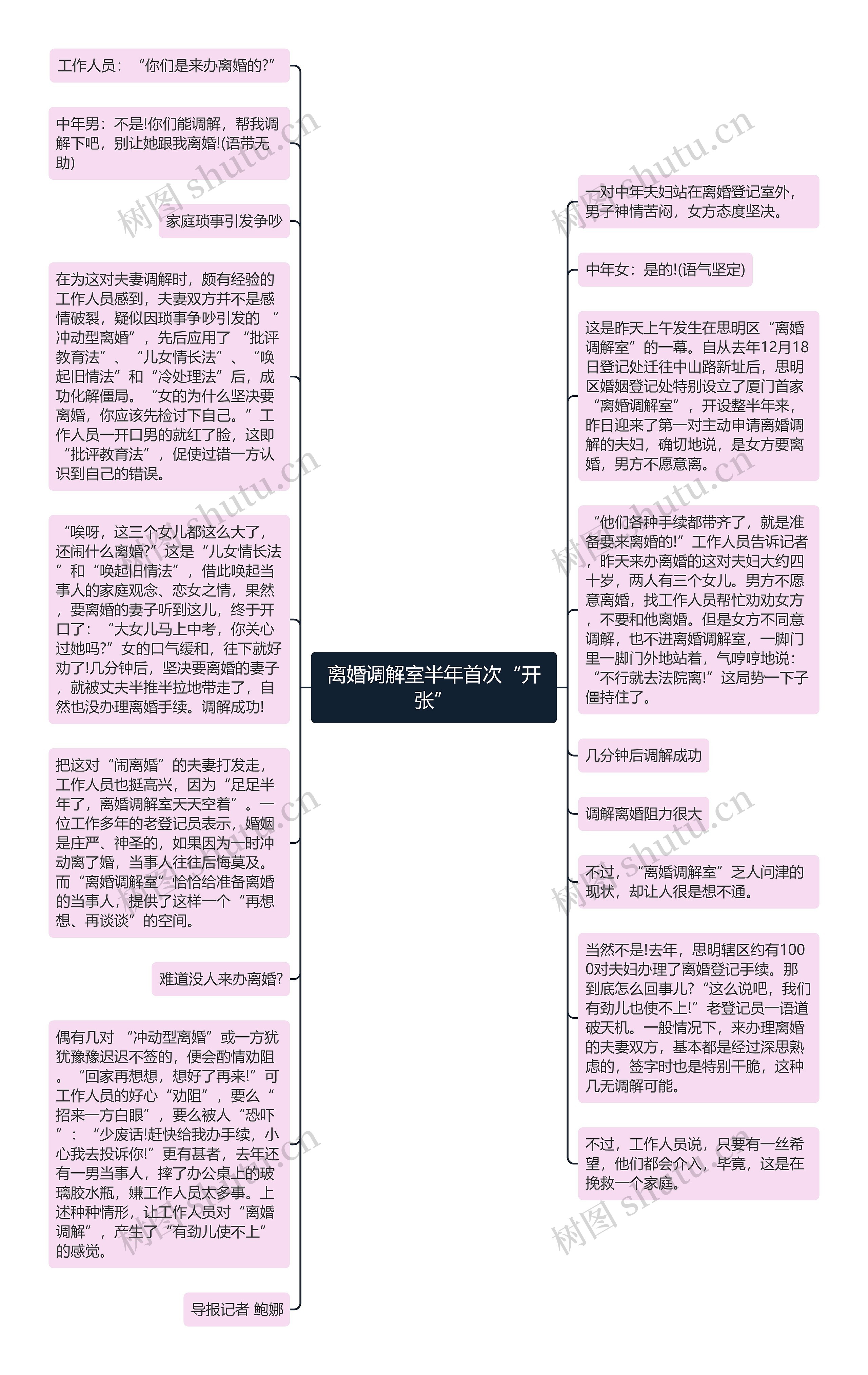 离婚调解室半年首次“开张”思维导图