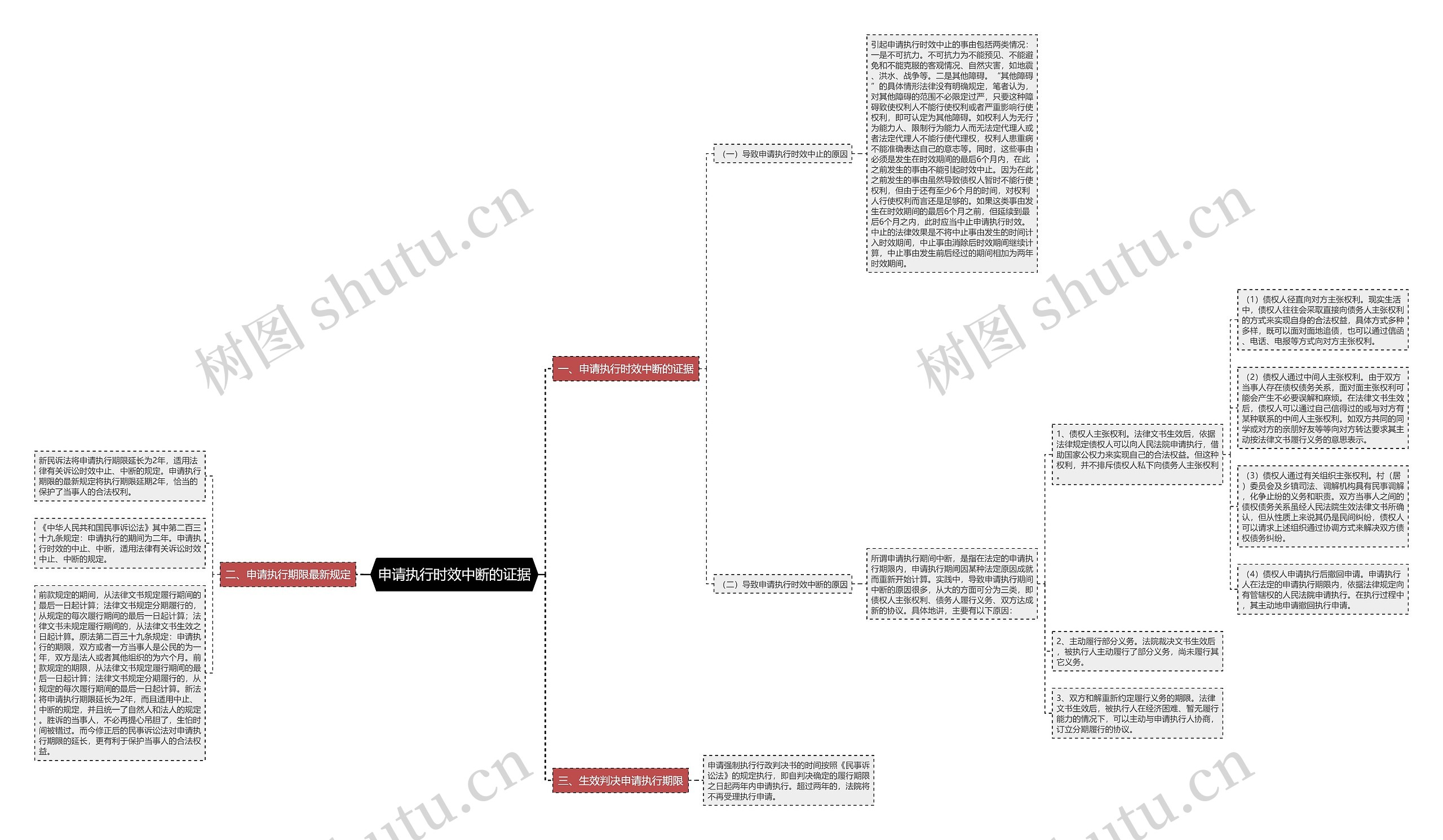 申请执行时效中断的证据思维导图