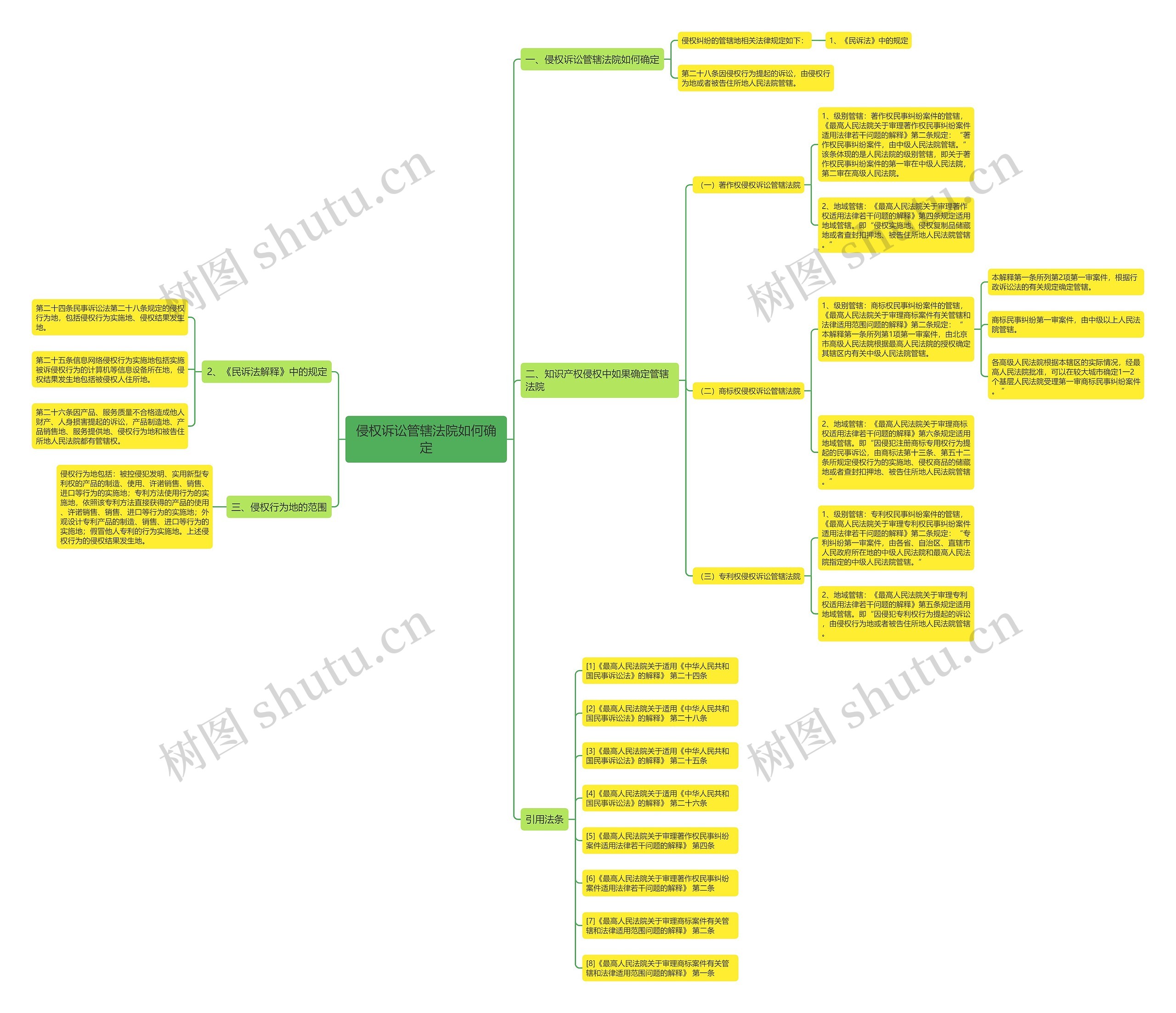 侵权诉讼管辖法院如何确定思维导图