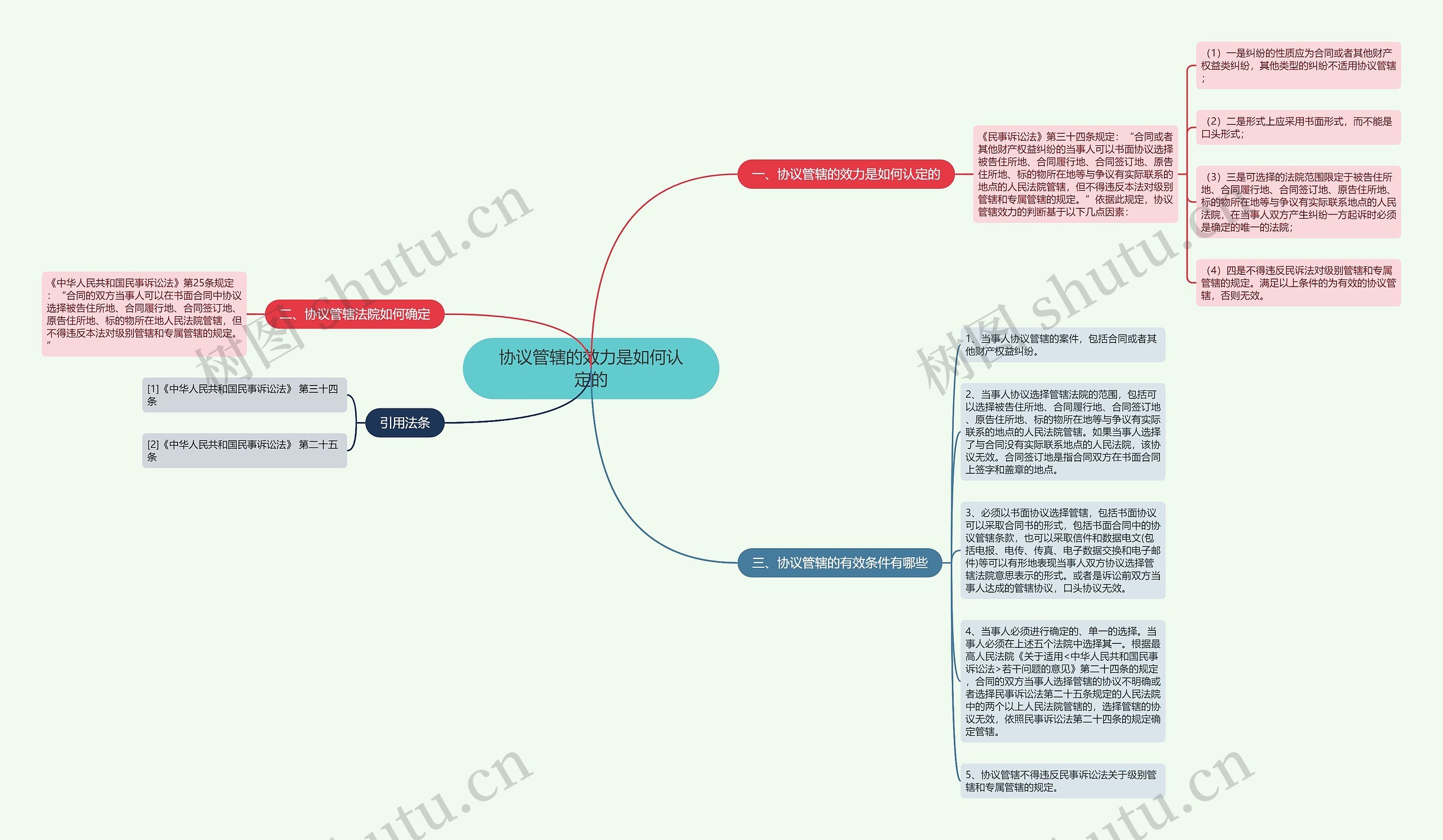 协议管辖的效力是如何认定的 协议管辖的效力是如何认定的