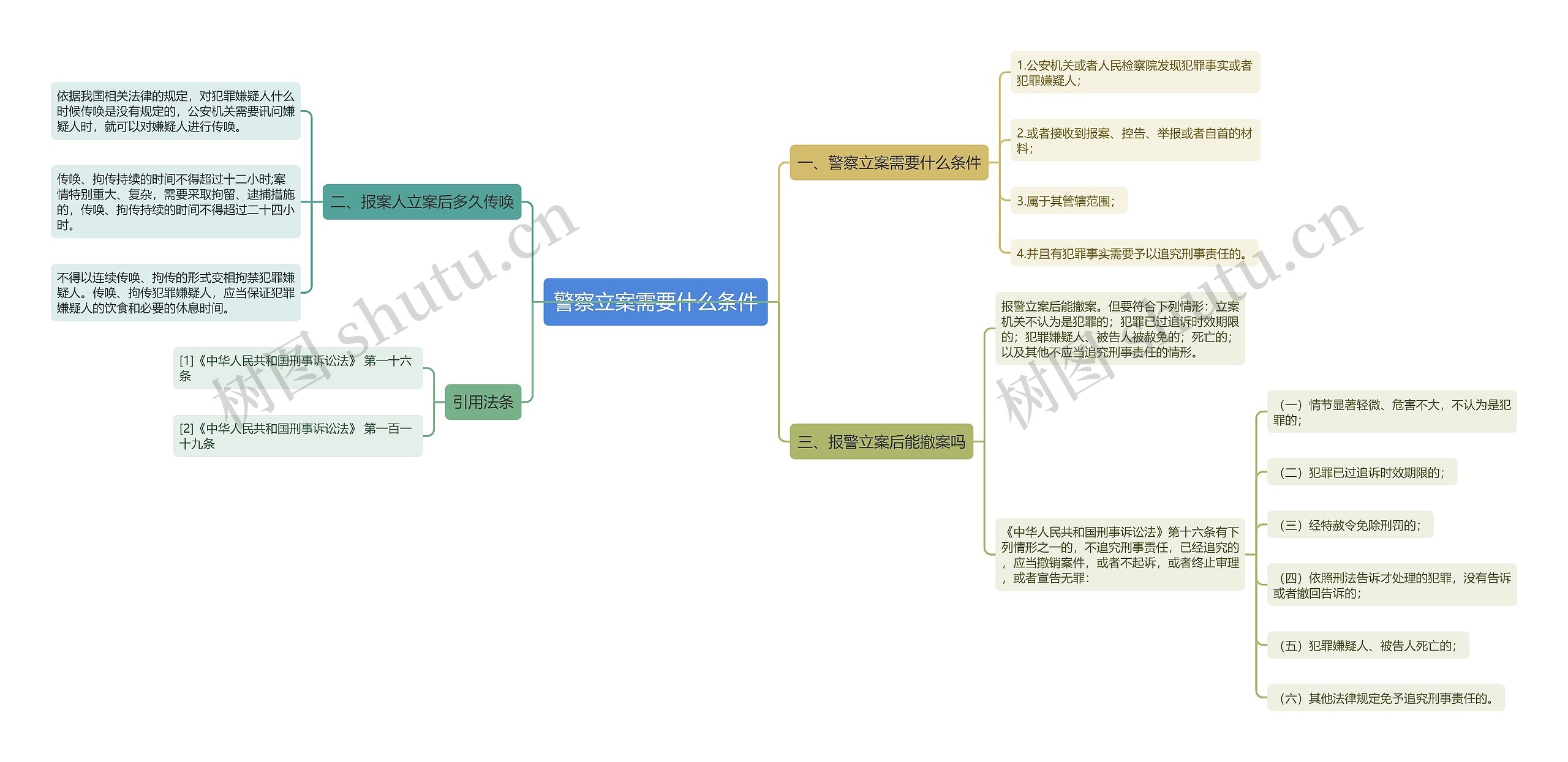 警察立案需要什么条件思维导图