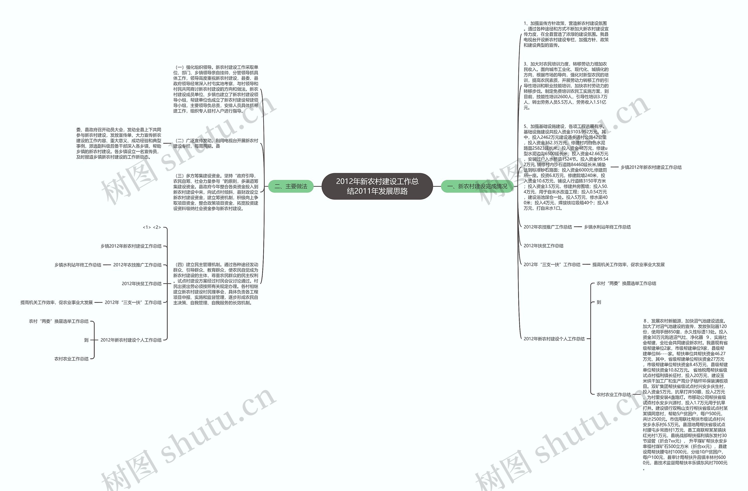 2012年新农村建设工作总结2011年发展思路思维导图