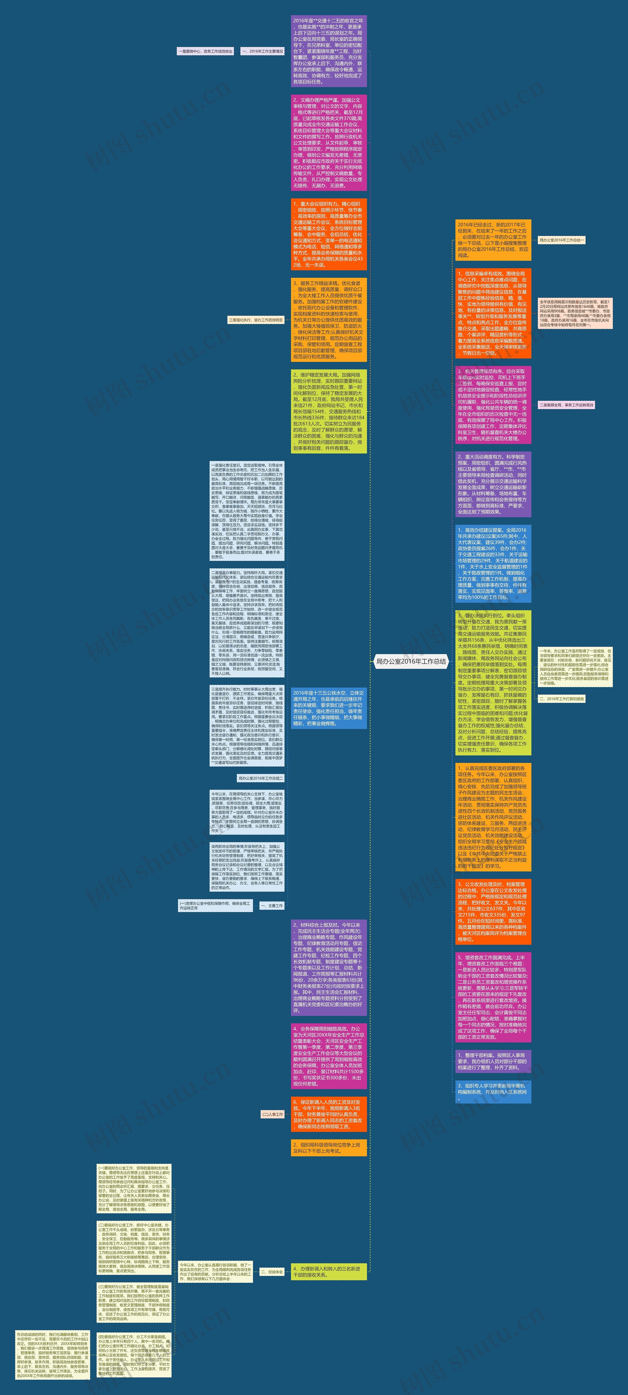 局办公室2016年工作总结思维导图