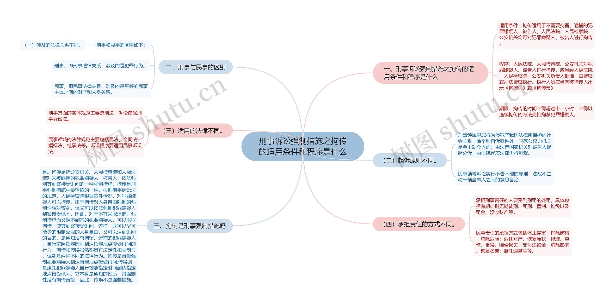 刑事诉讼强制措施之拘传的适用条件和程序是什么思维导图