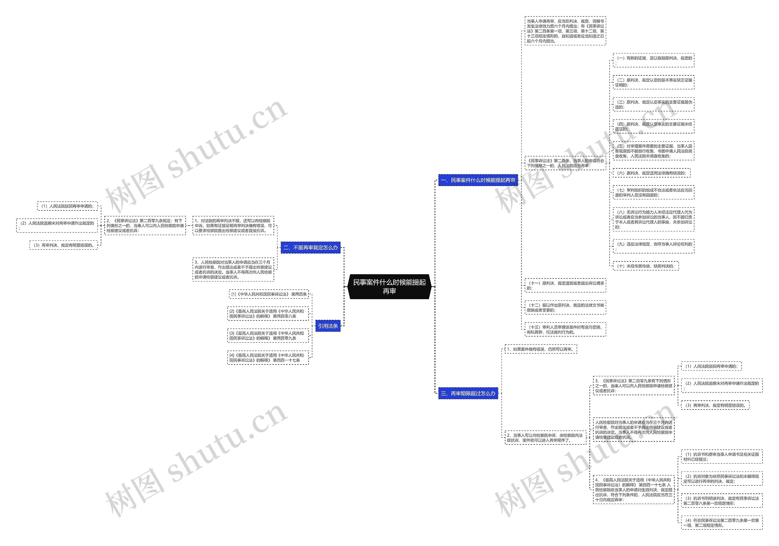 民事案件什么时候能提起再审思维导图