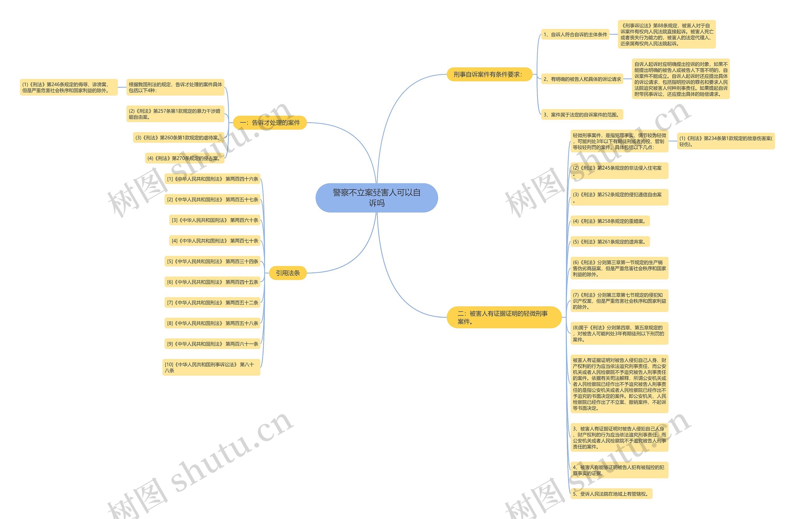 警察不立案受害人可以自诉吗思维导图高清图 警察不立案受害人可以自诉吗思维导图
