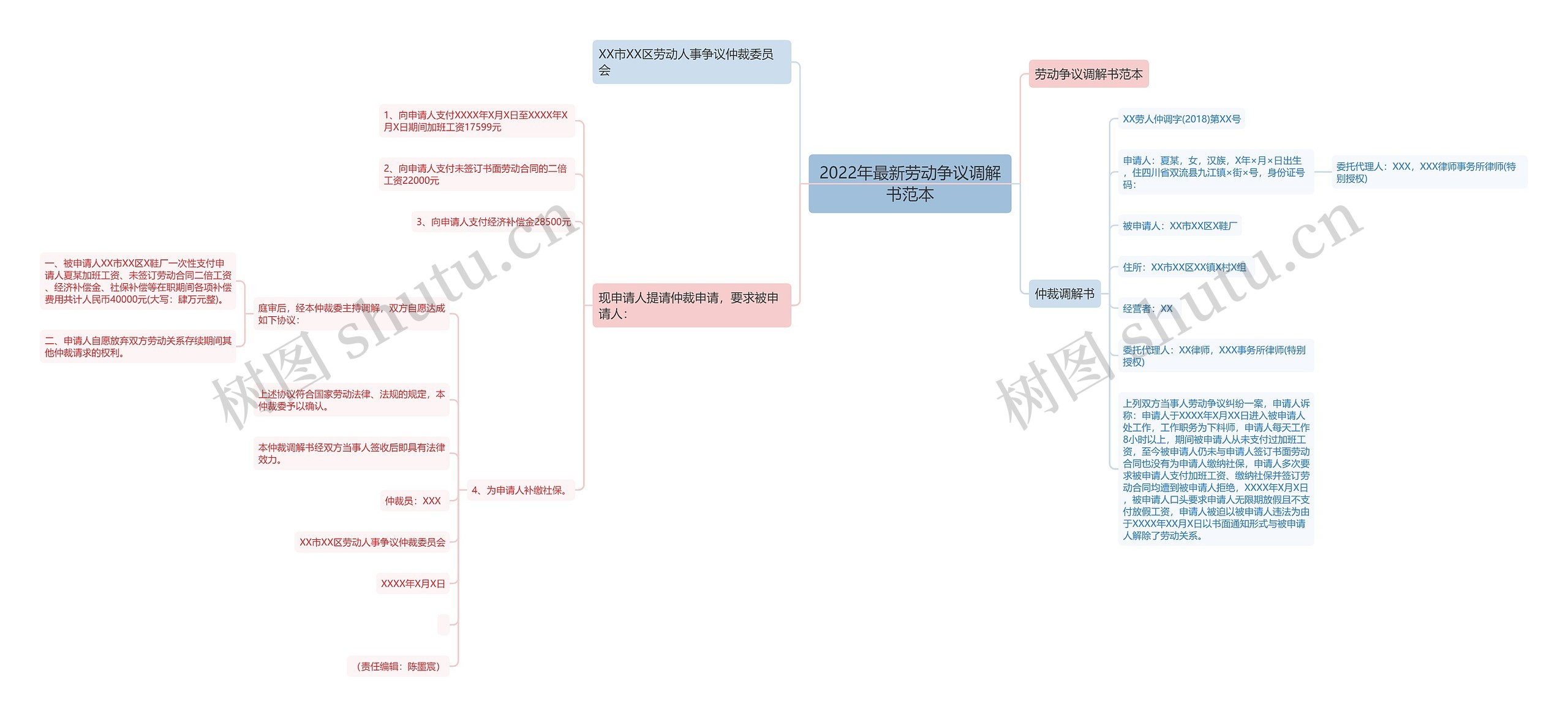 2022年最新劳动争议调解书范本思维导图