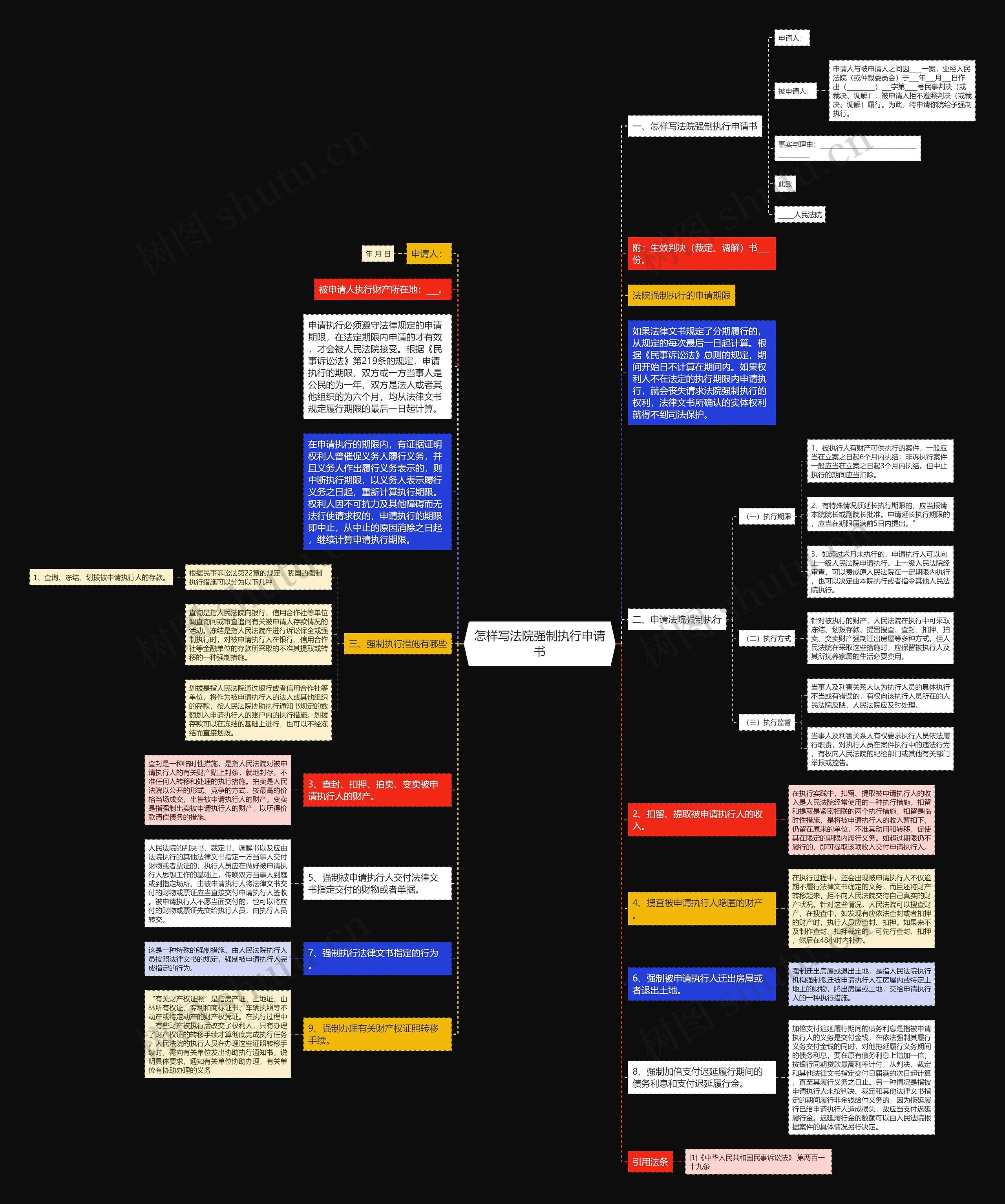 怎样写法院强制执行申请书思维导图