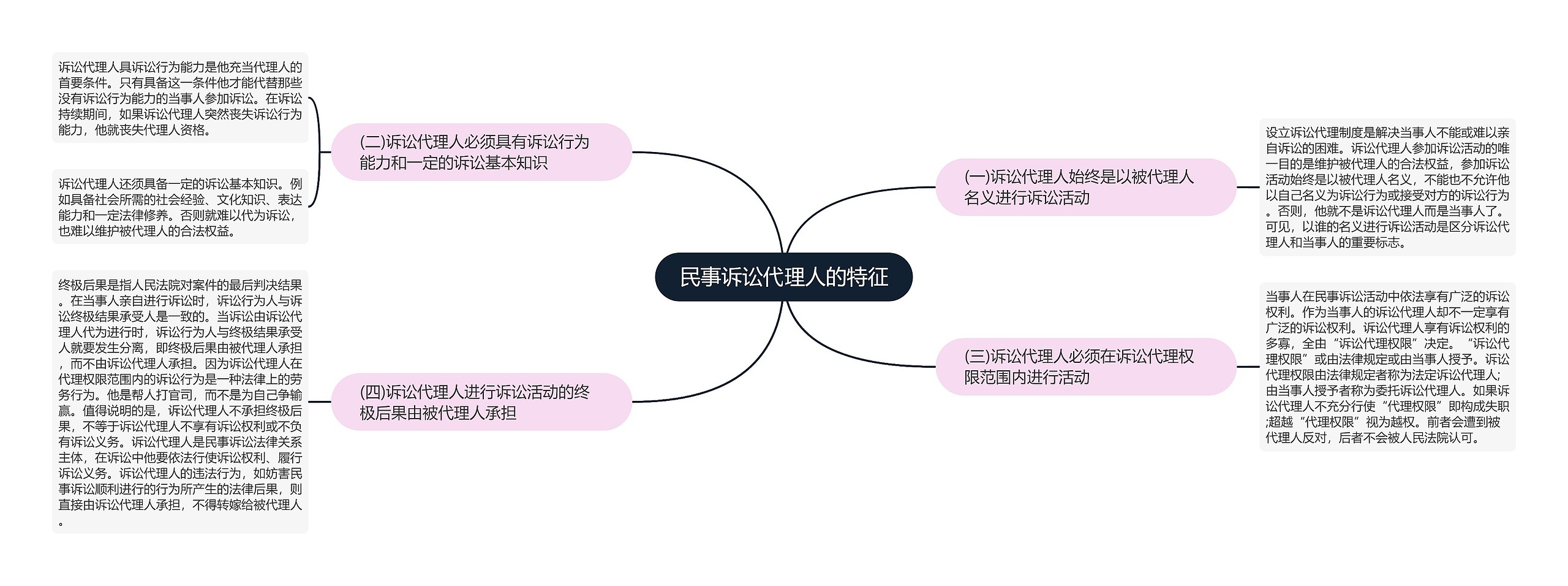 民事诉讼代理人的特征思维导图