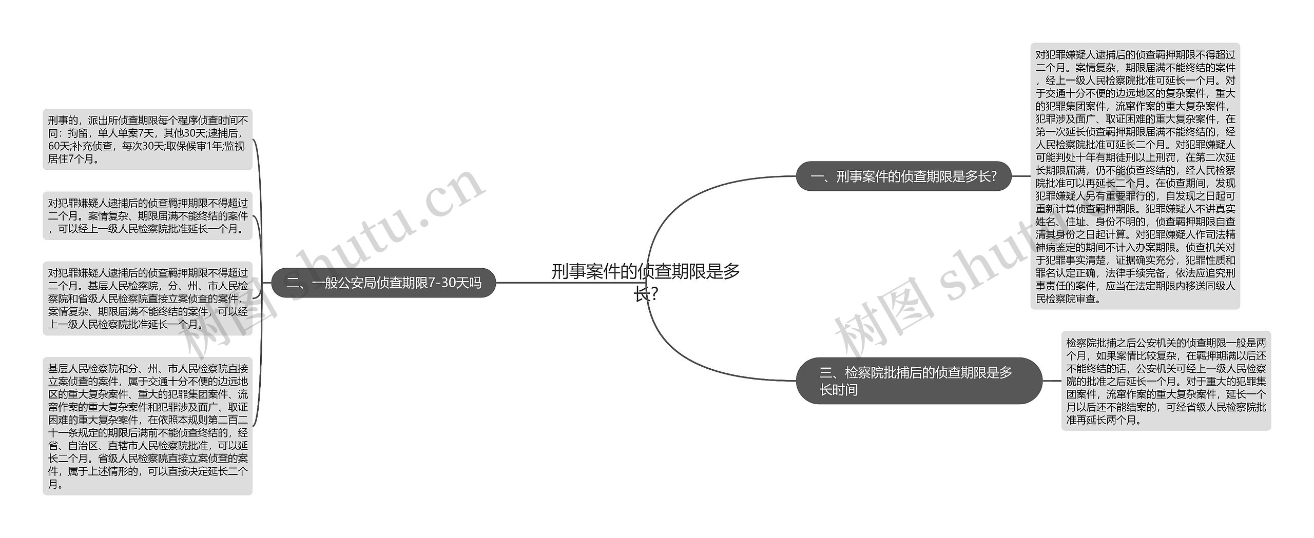 刑事案件的侦查期限是多长?思维导图