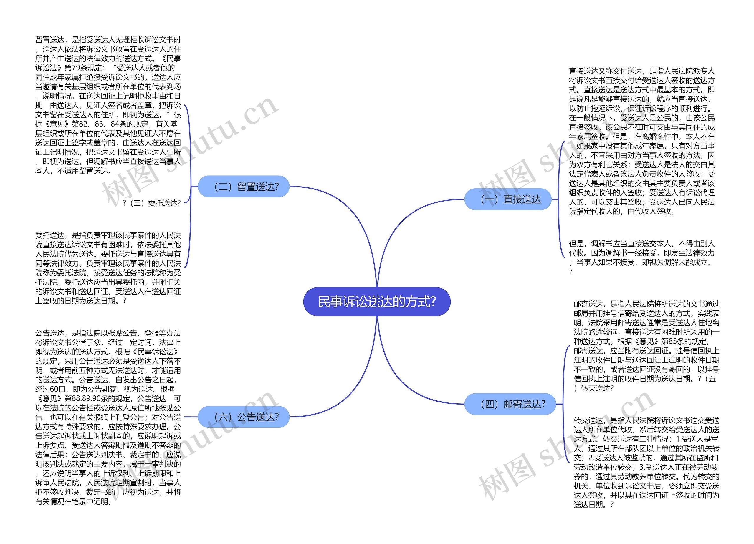 民事诉讼送达的方式?思维导图