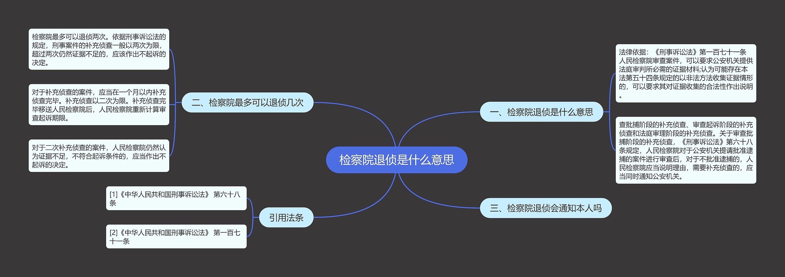 检察院退侦是什么意思思维导图