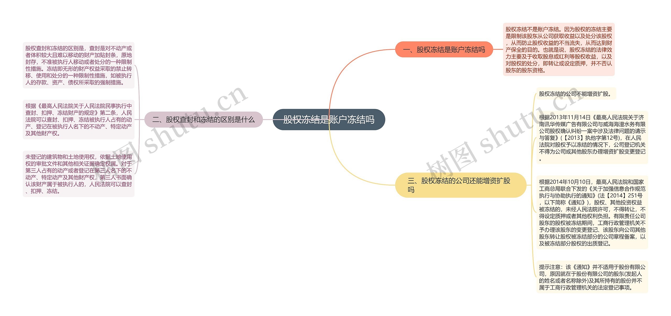 股权冻结是账户冻结吗思维导图