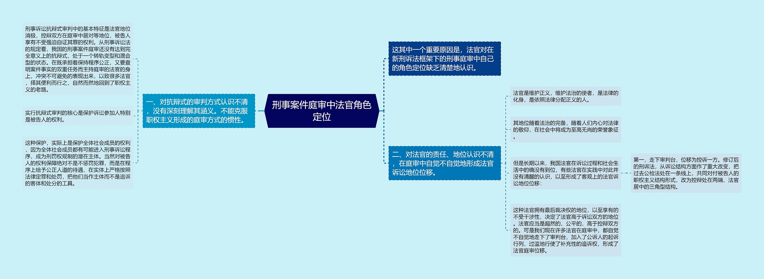 刑事案件庭审中法官角色定位思维导图