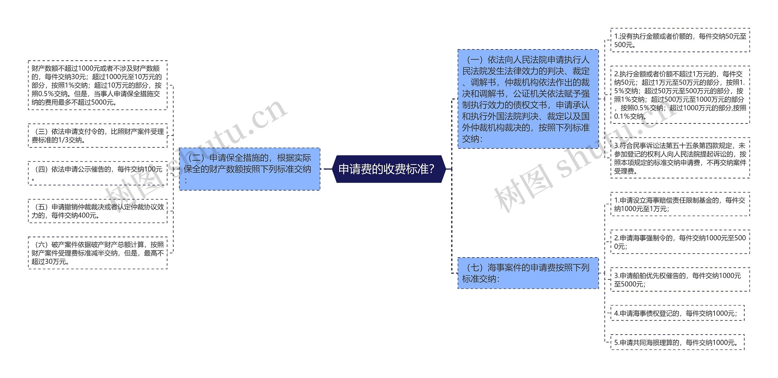 申请费的收费标准？思维导图