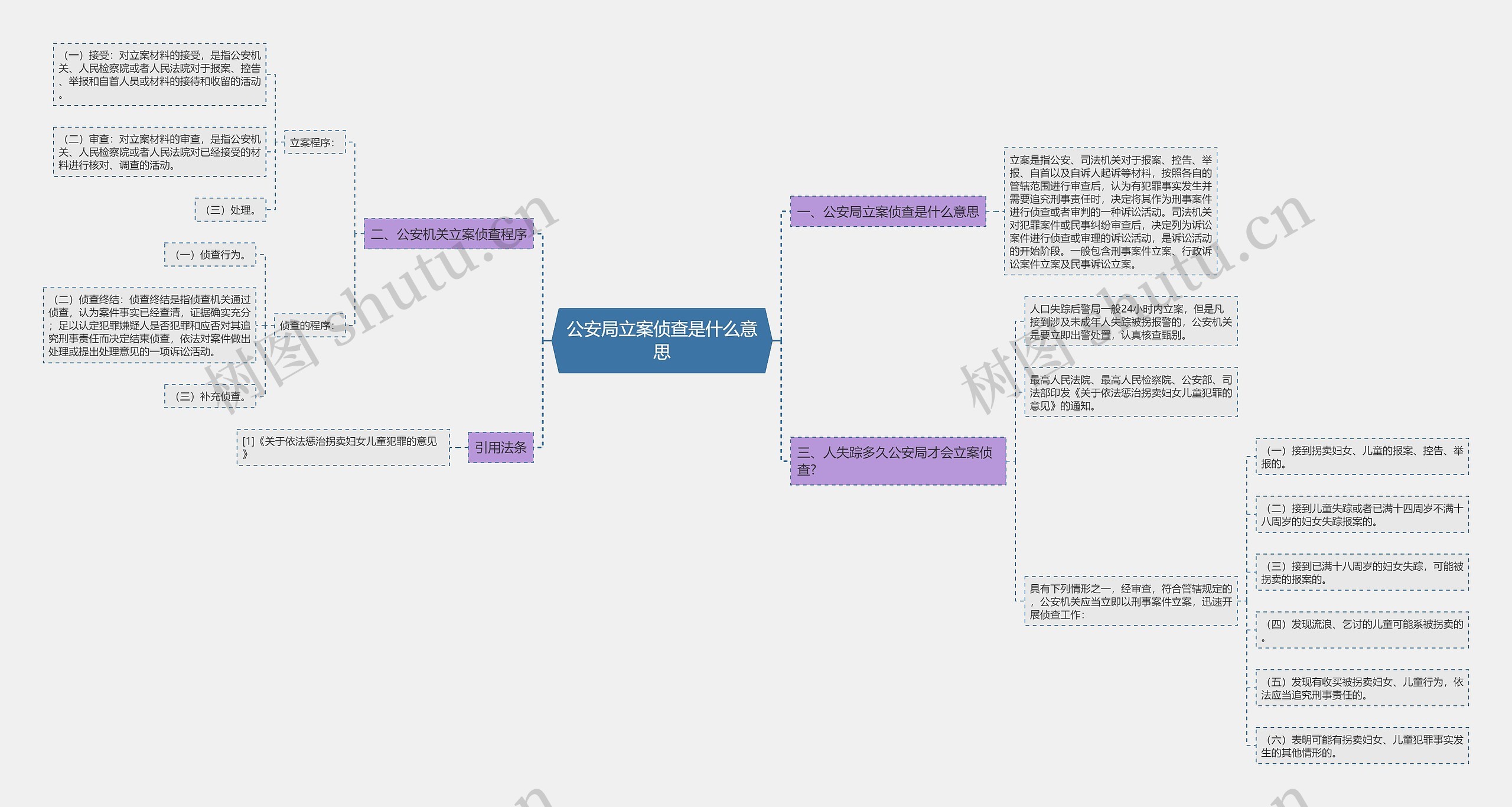 公安局立案侦查是什么意思思维导图