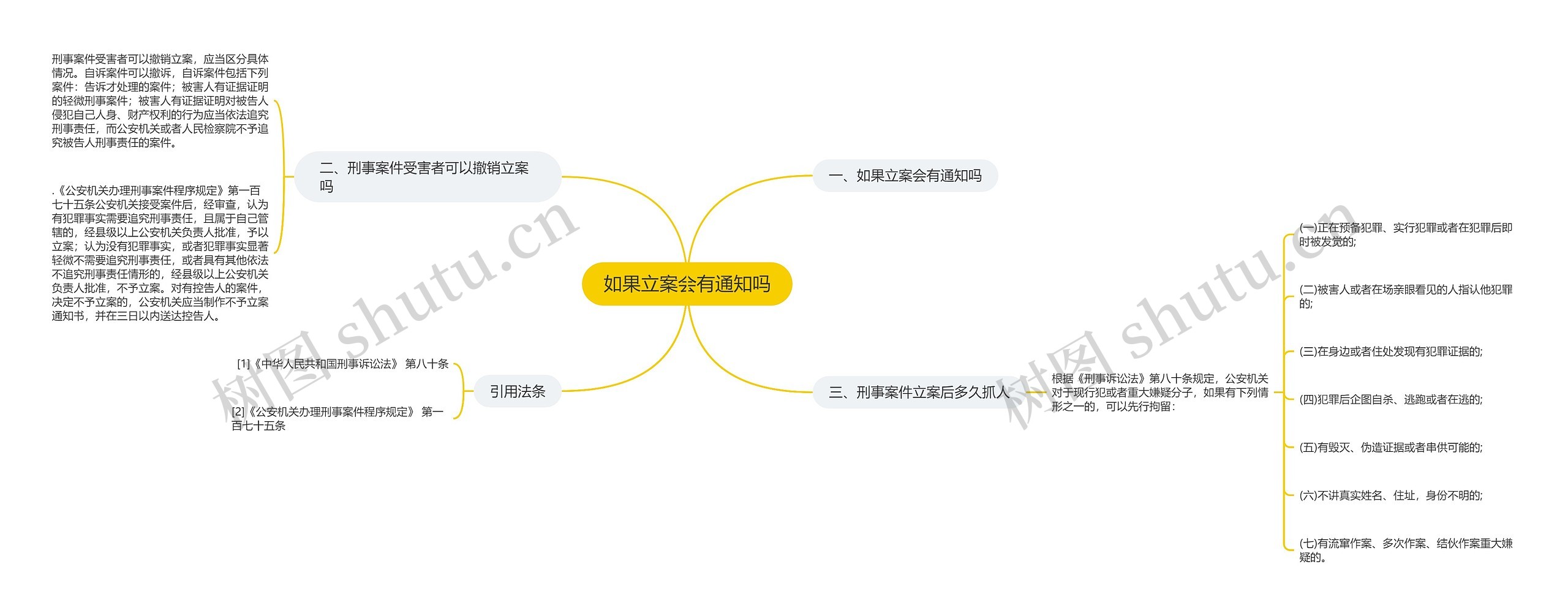 如果立案会有通知吗思维导图