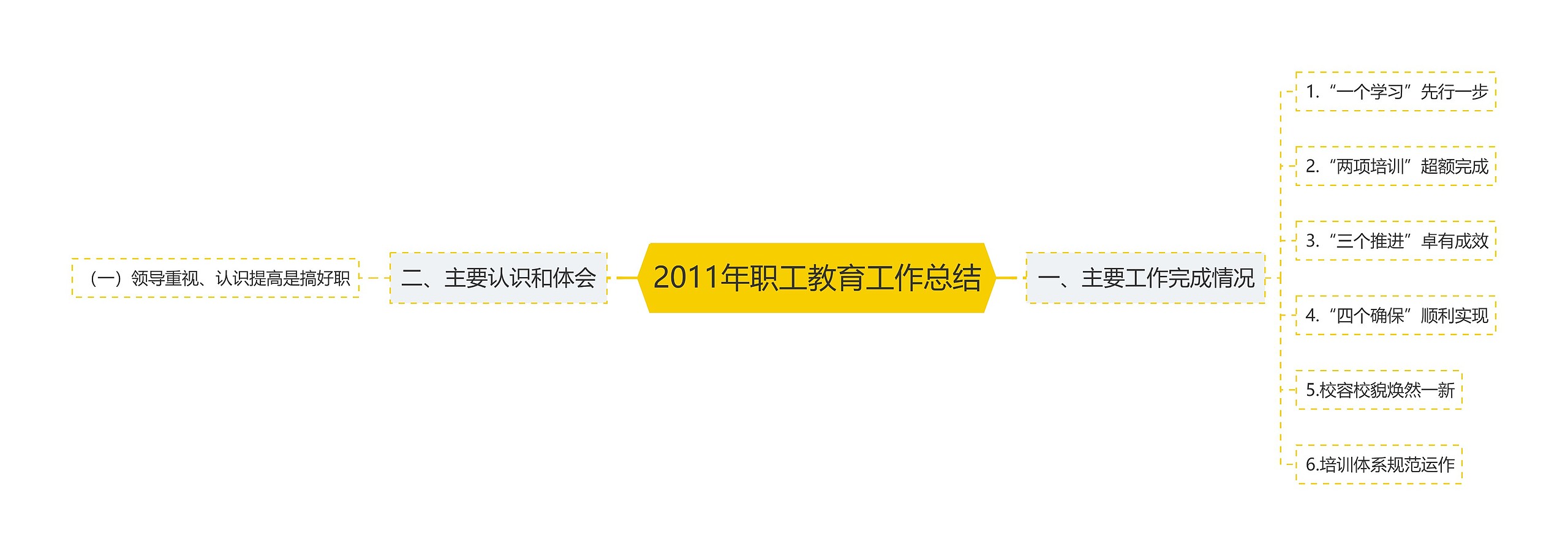 2011年职工教育工作总结思维导图