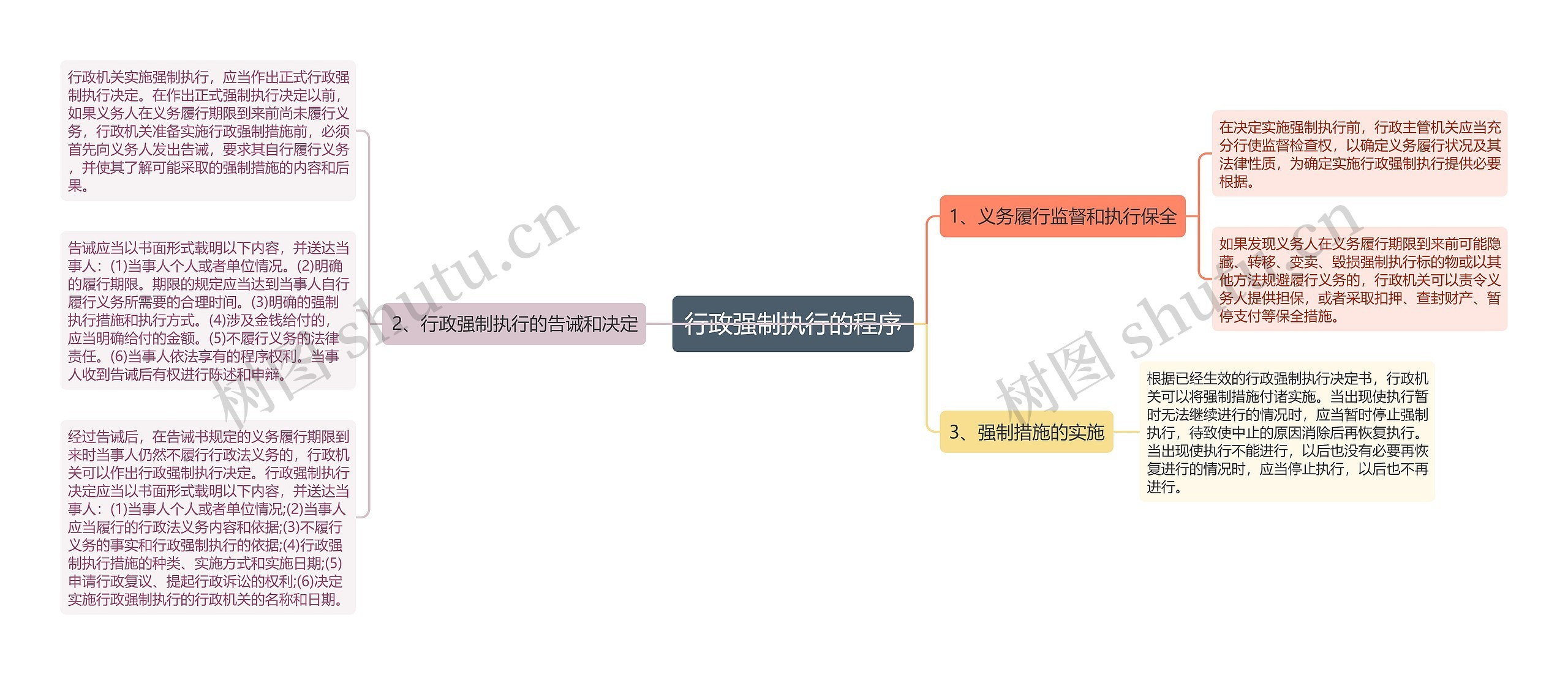 行政强制执行的程序