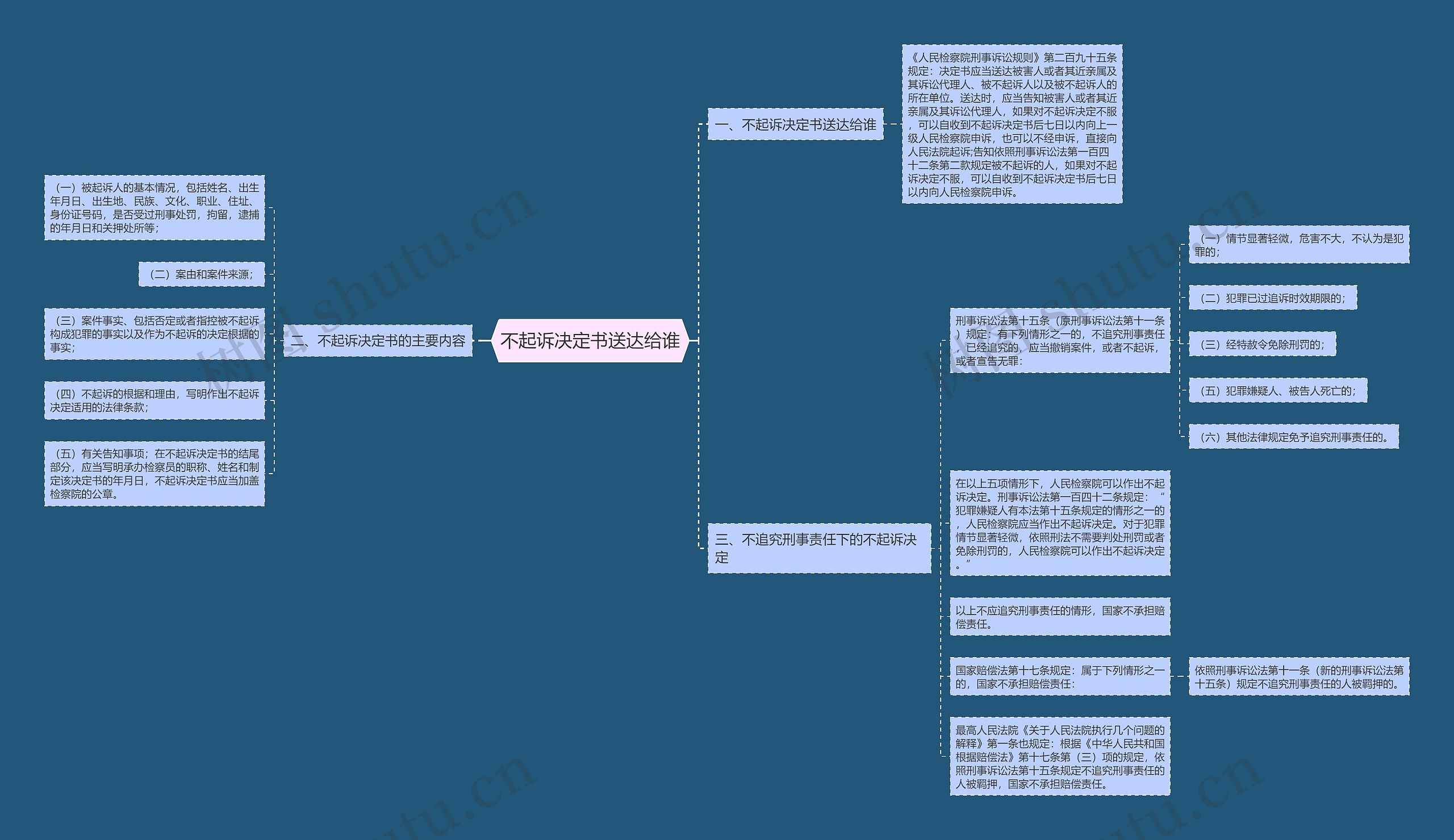 不起诉决定书送达给谁思维导图