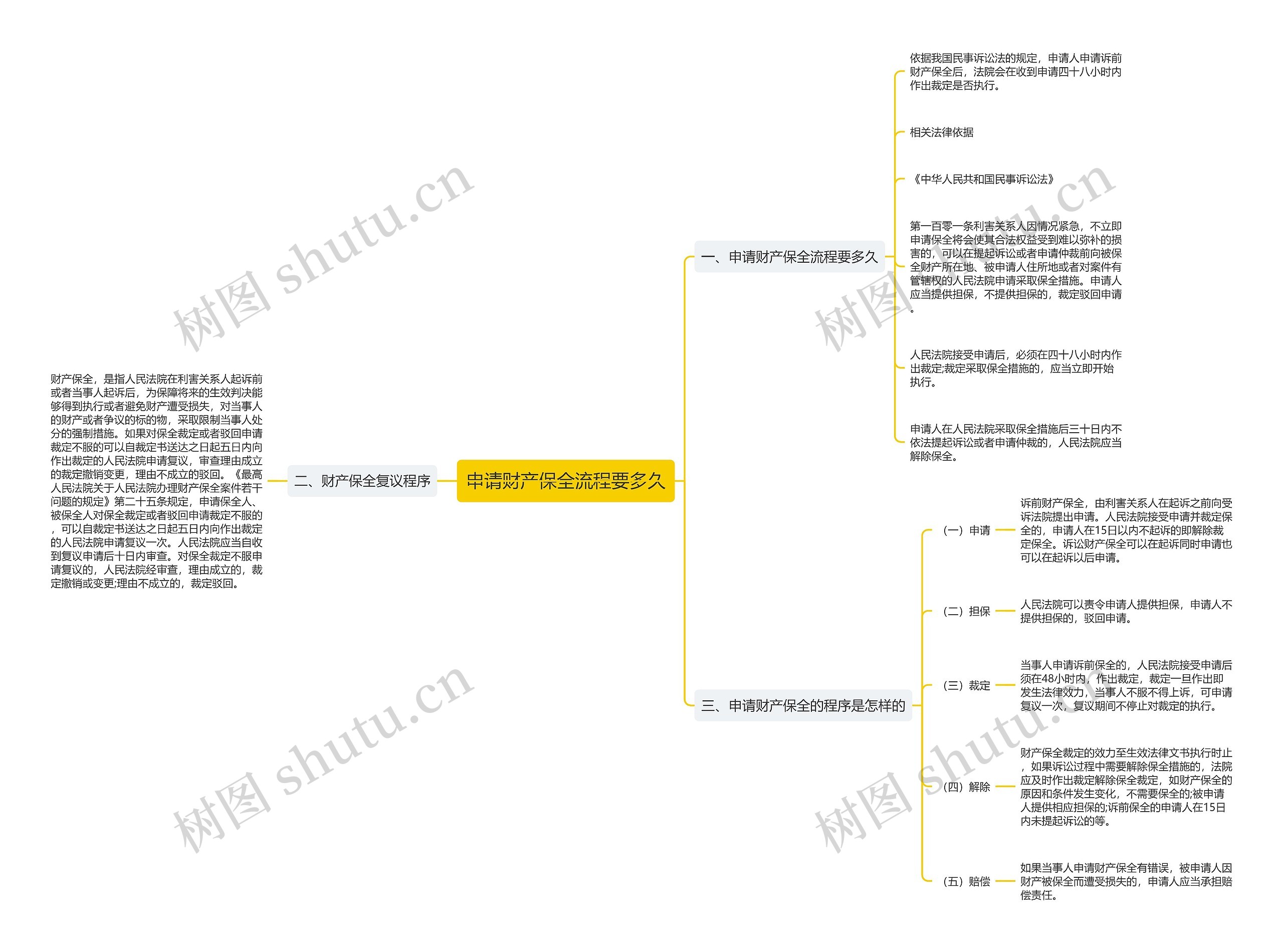 申请财产保全流程要多久思维导图