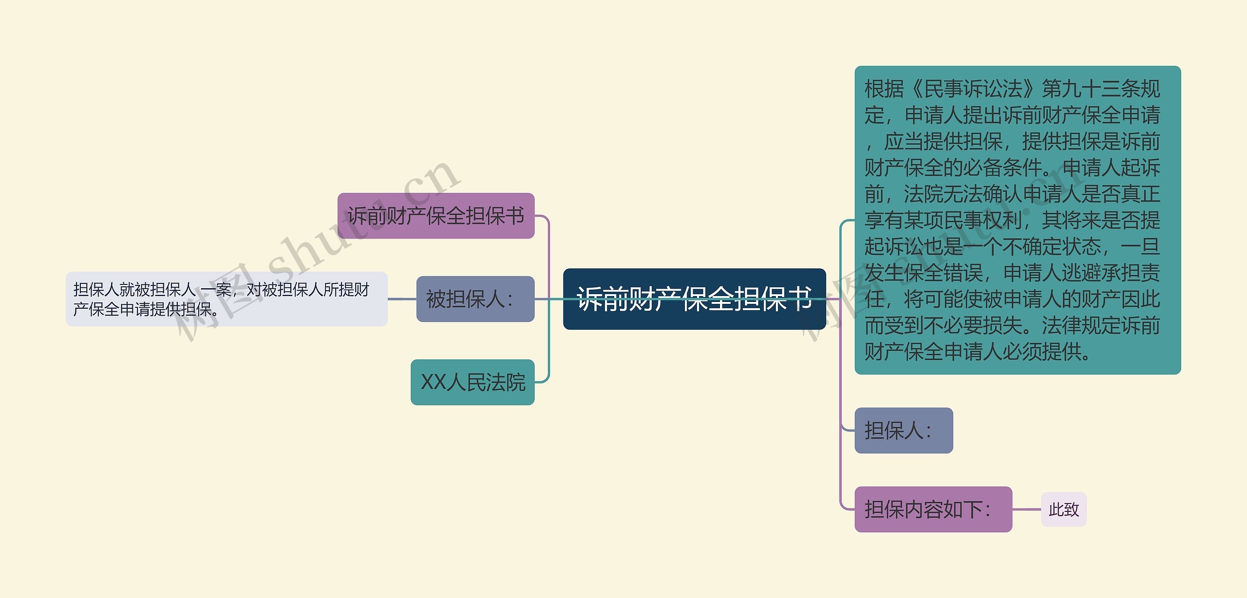 诉前财产保全担保书思维导图