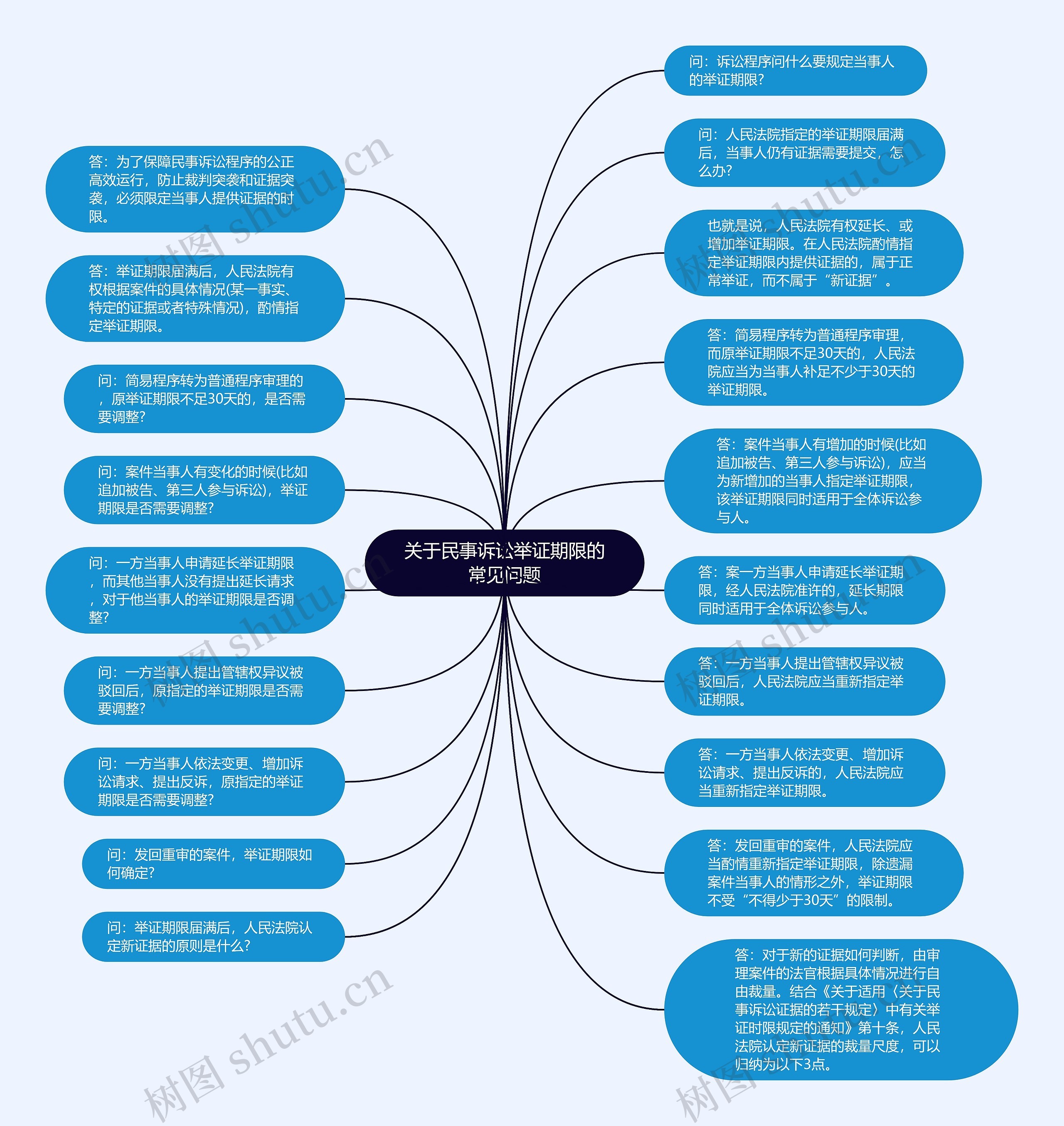 关于民事诉讼举证期限的常见问题思维导图