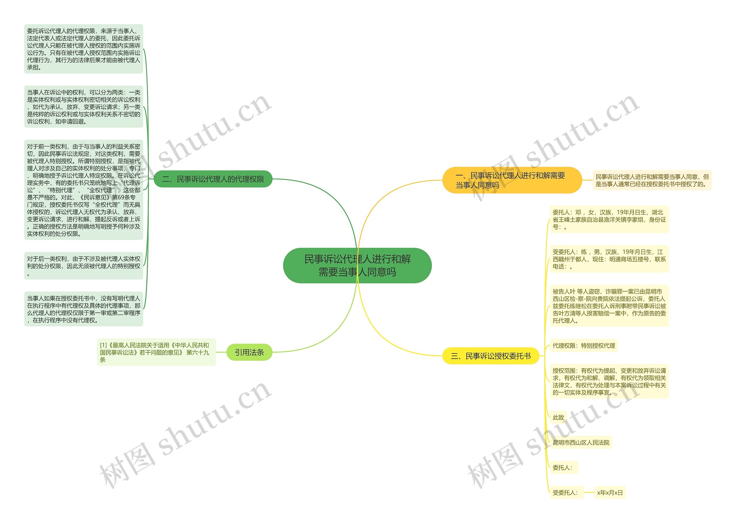 民事诉讼代理人进行和解需要当事人同意吗思维导图