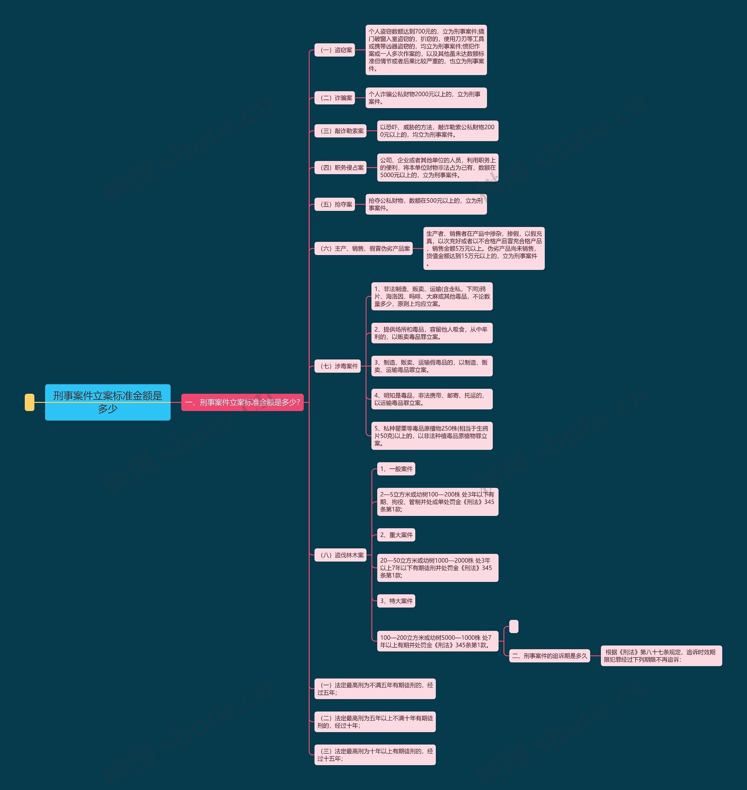 刑事案件立案标准金额是多少思维导图
