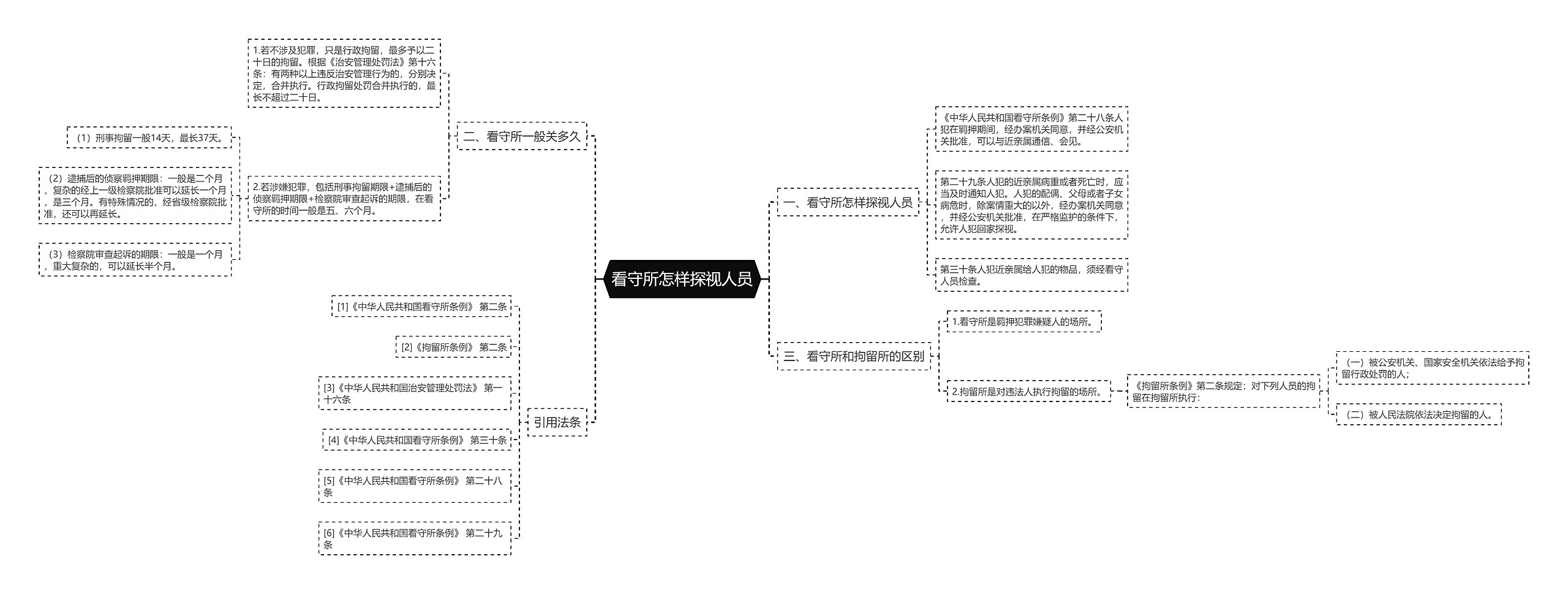 看守所怎样探视人员思维导图