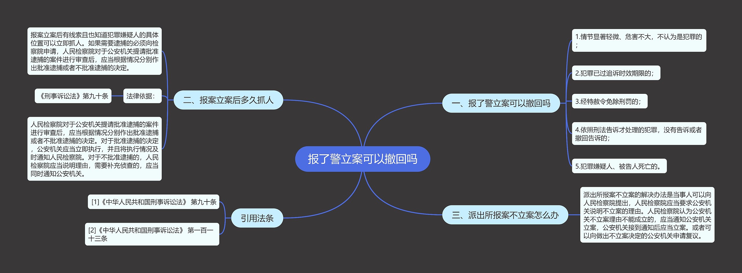 报了警立案可以撤回吗思维导图