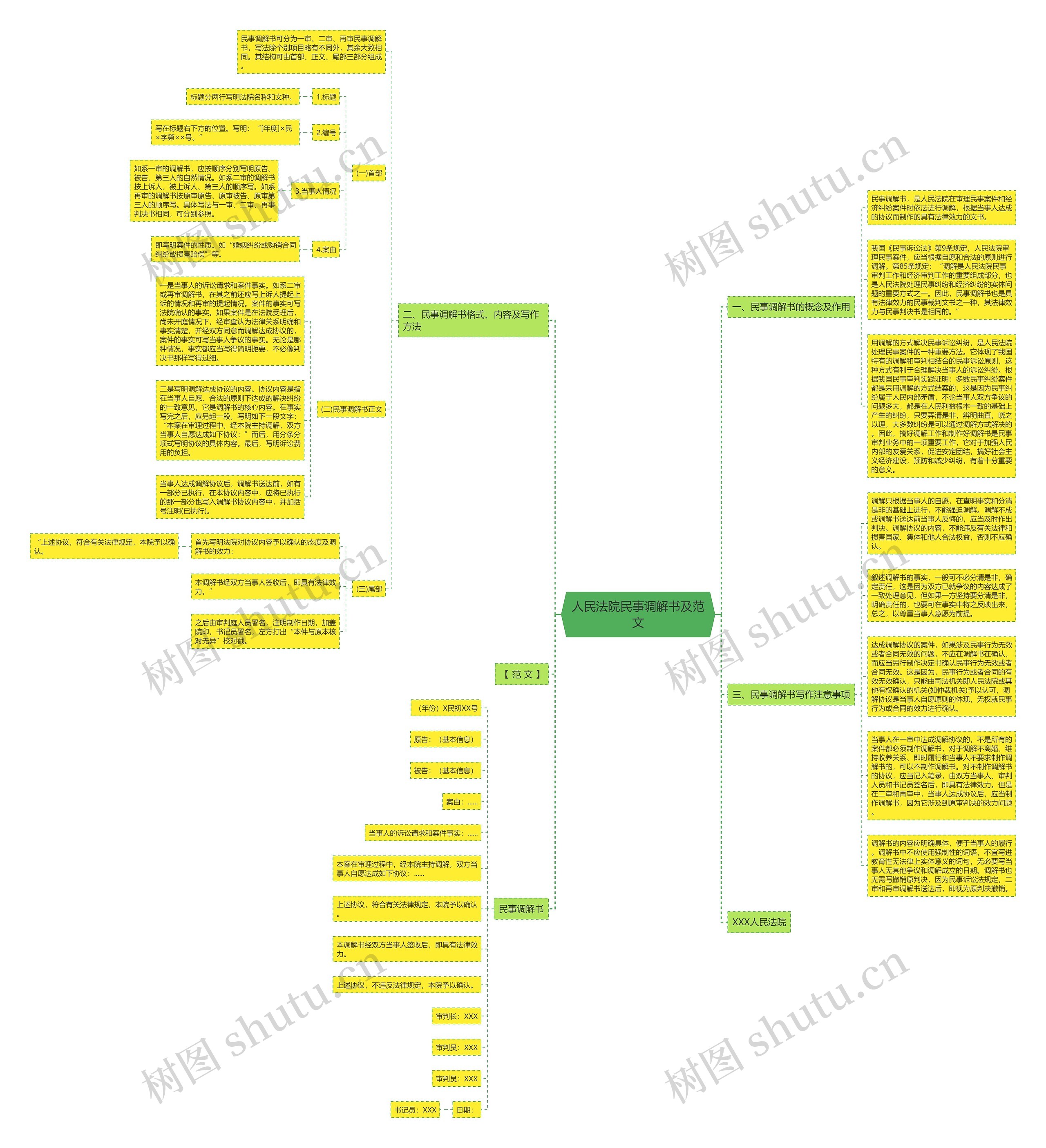 人民法院民事调解书及范文思维导图