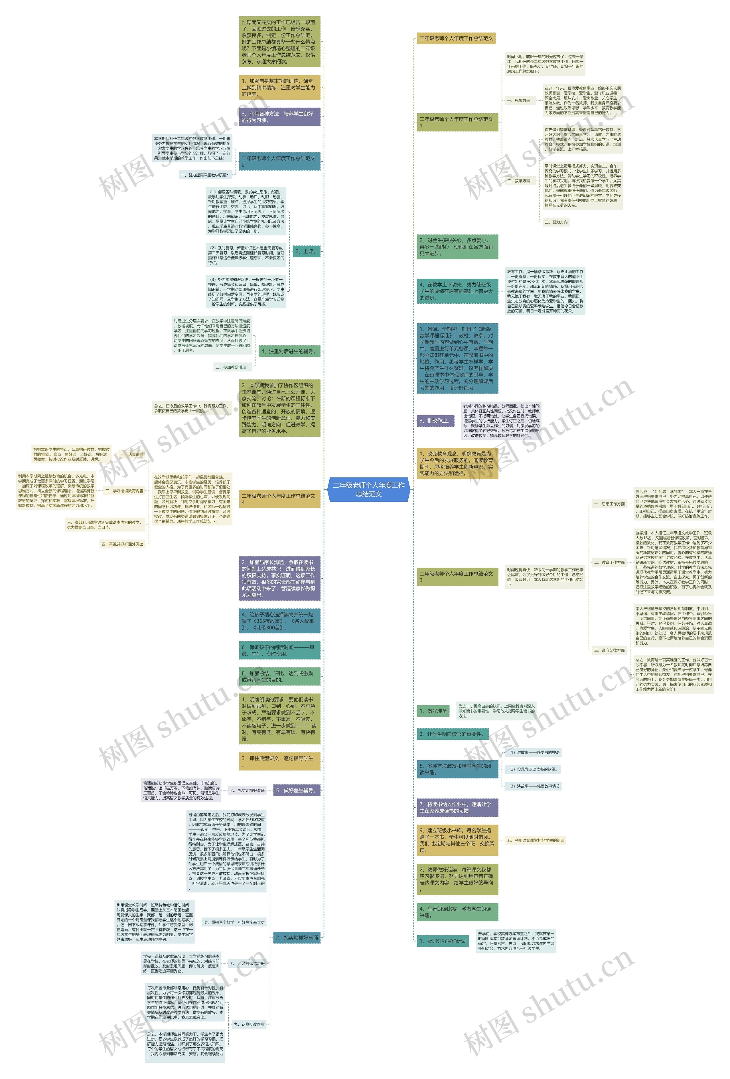二年级老师个人年度工作总结范文思维导图