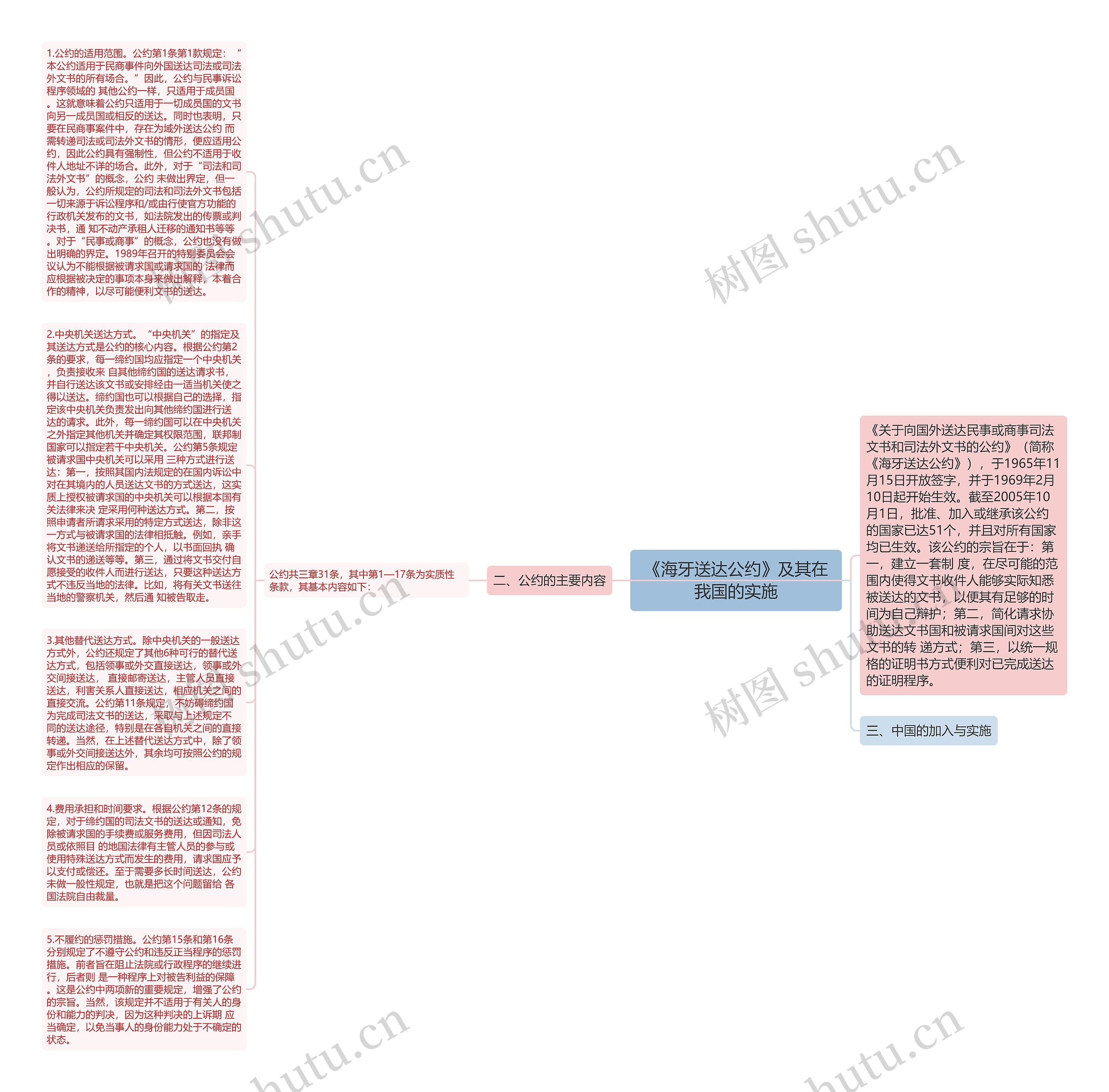 《海牙送达公约》及其在我国的实施思维导图