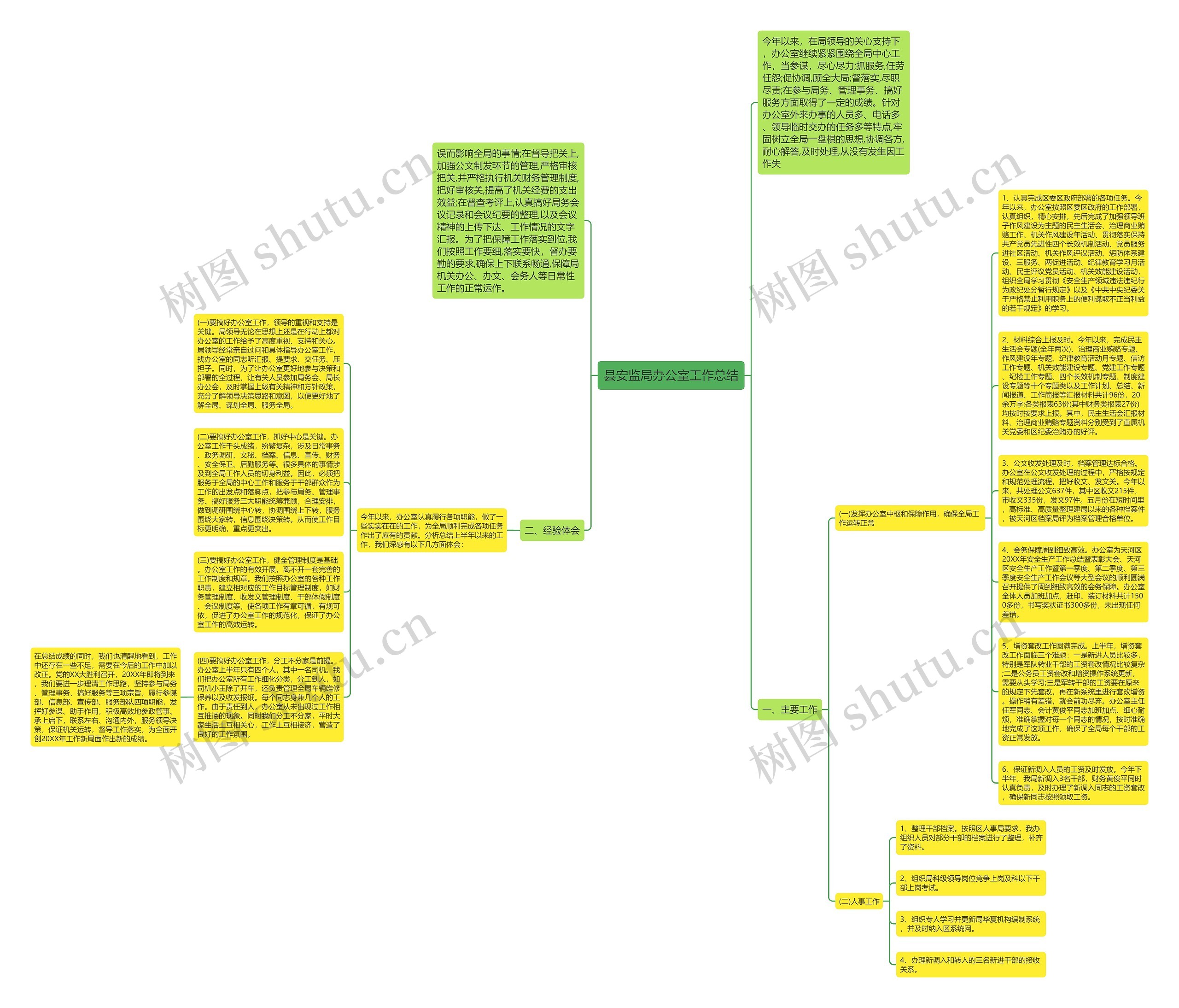 县安监局办公室工作总结思维导图